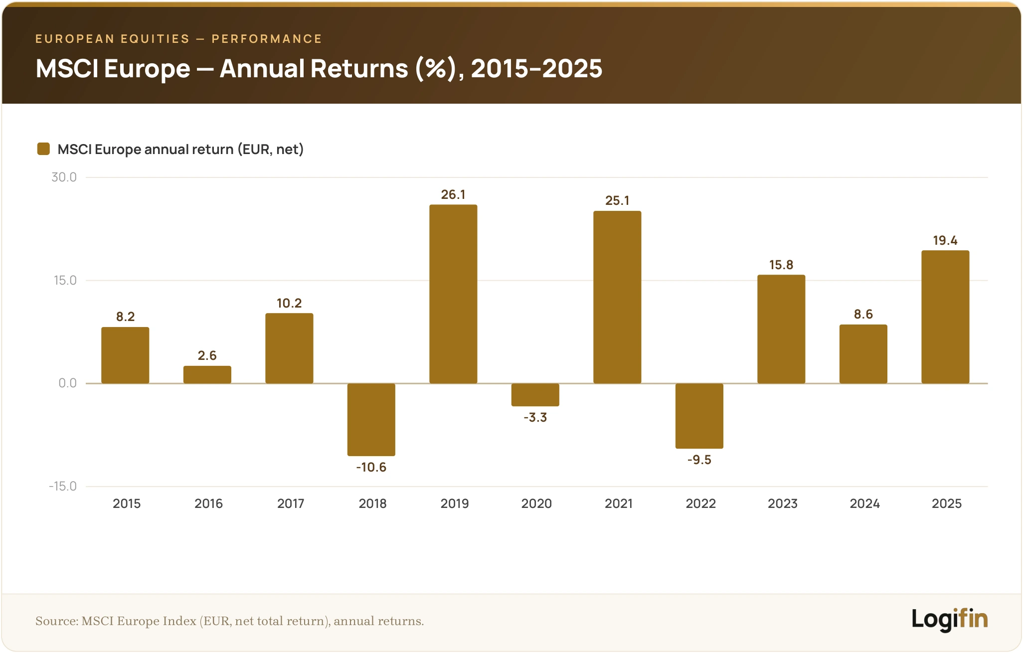 Bar chart of MSCI Europe Index annual net returns in euros from 2015 to 2025, with strong years such as 2019 (+26%) and 2021 (+25%) and down years in 2018, 2020 and 2022
