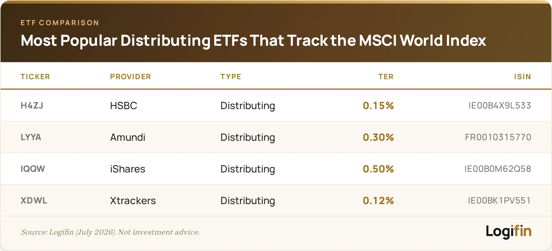 Comparison table of four distributing UCITS ETFs tracking the MSCI World Index — HSBC H4ZJ, Amundi LYYA, iShares IQQW and Xtrackers XDWL — with TER from 0.12% to 0.50% and ISIN codes