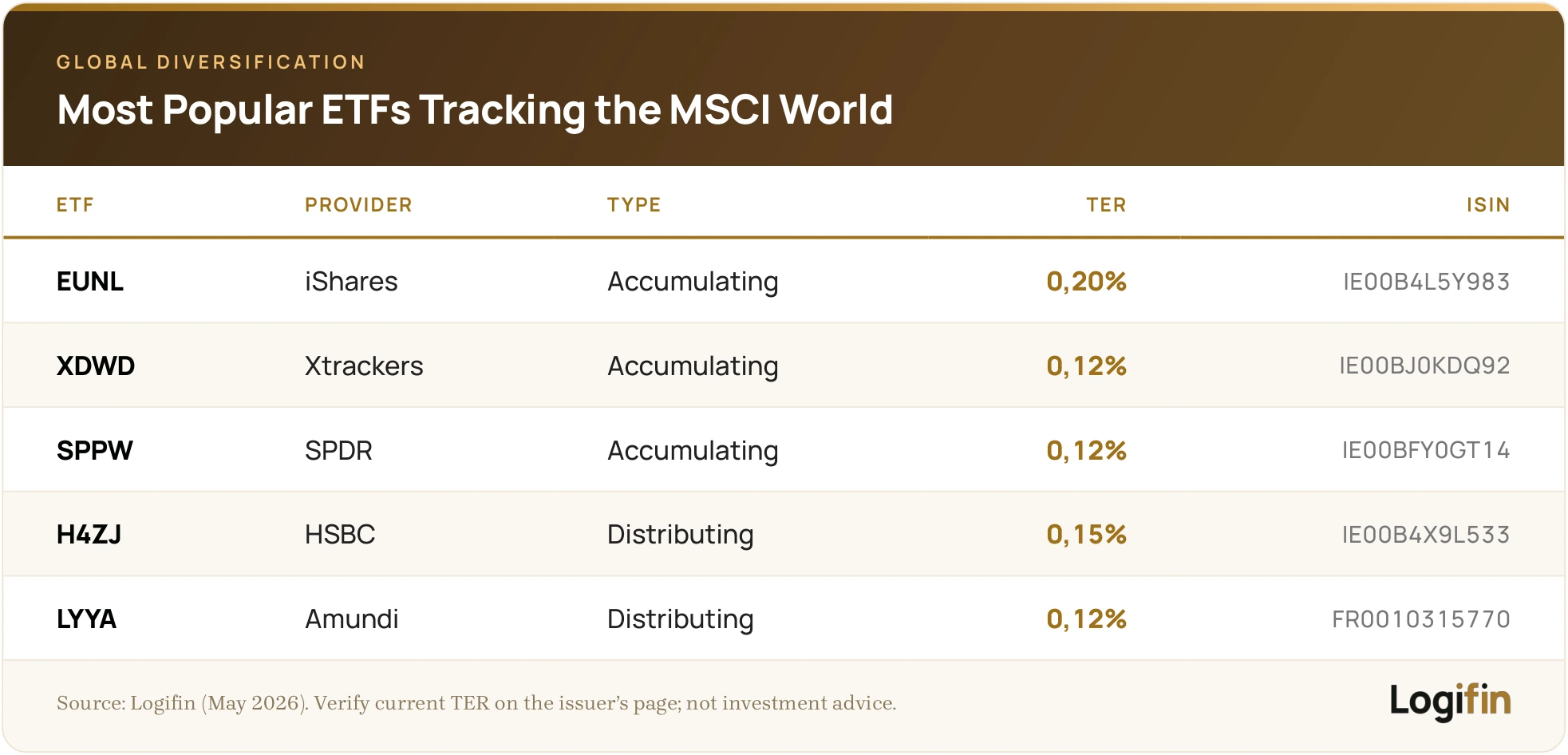 Five popular ETFs tracking the MSCI World — EUNL, XDWD, SPPW, H4ZJ, LYYA — with TER from 0,12% to 0,20% and ISIN