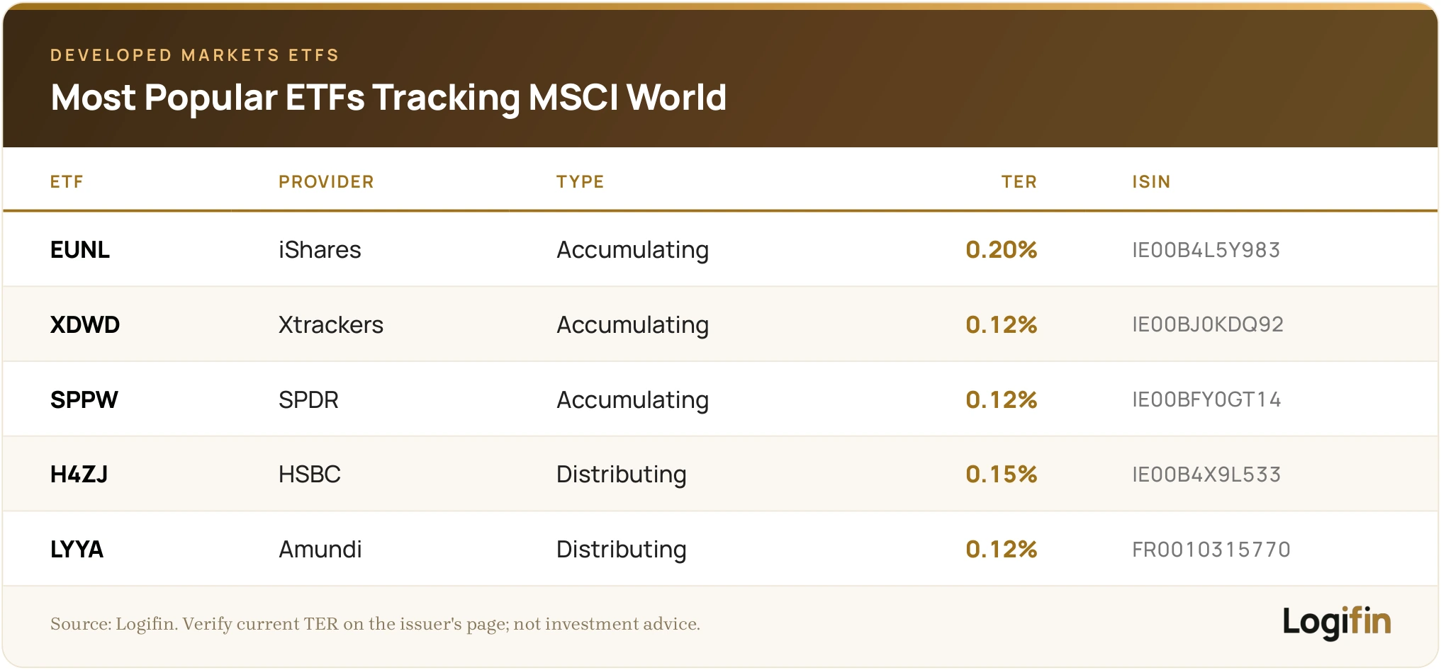 Table of popular MSCI World ETFs: iShares EUNL 0.20%, Xtrackers XDWD 0.12%, SPDR SPPW 0.12%, HSBC H4ZJ 0.15% and Amundi LYYA 0.12%, accumulating or distributing, with ISIN codes
