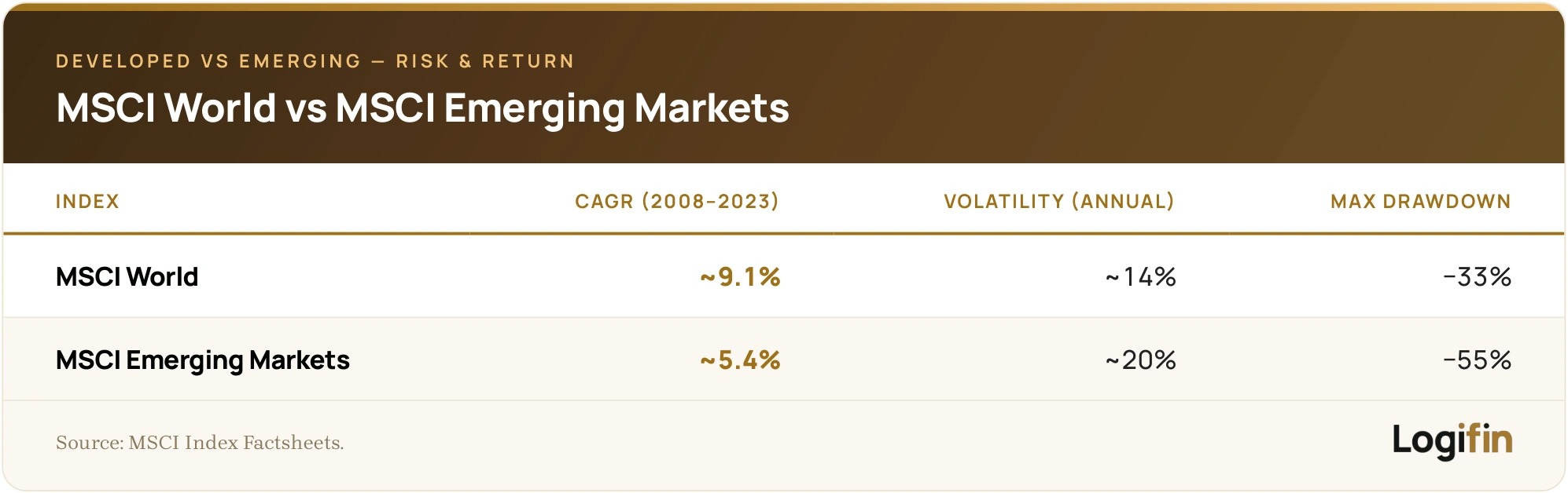 Comparison table of MSCI World versus MSCI Emerging Markets over 2008-2023: World ~9.1% CAGR, ~14% volatility, -33% max drawdown; Emerging Markets ~5.4% CAGR, ~20% volatility, -55% max drawdown