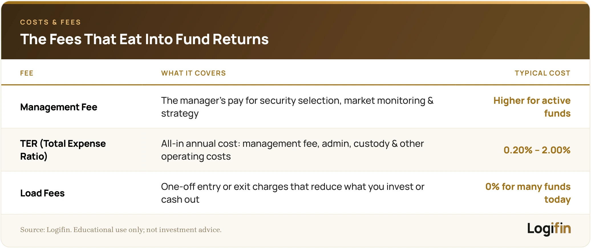 Table of the main mutual fund fees - management fee, total expense ratio (TER) of 0.20 to 2.00 percent, and load fees - explaining what each covers and its typical cost