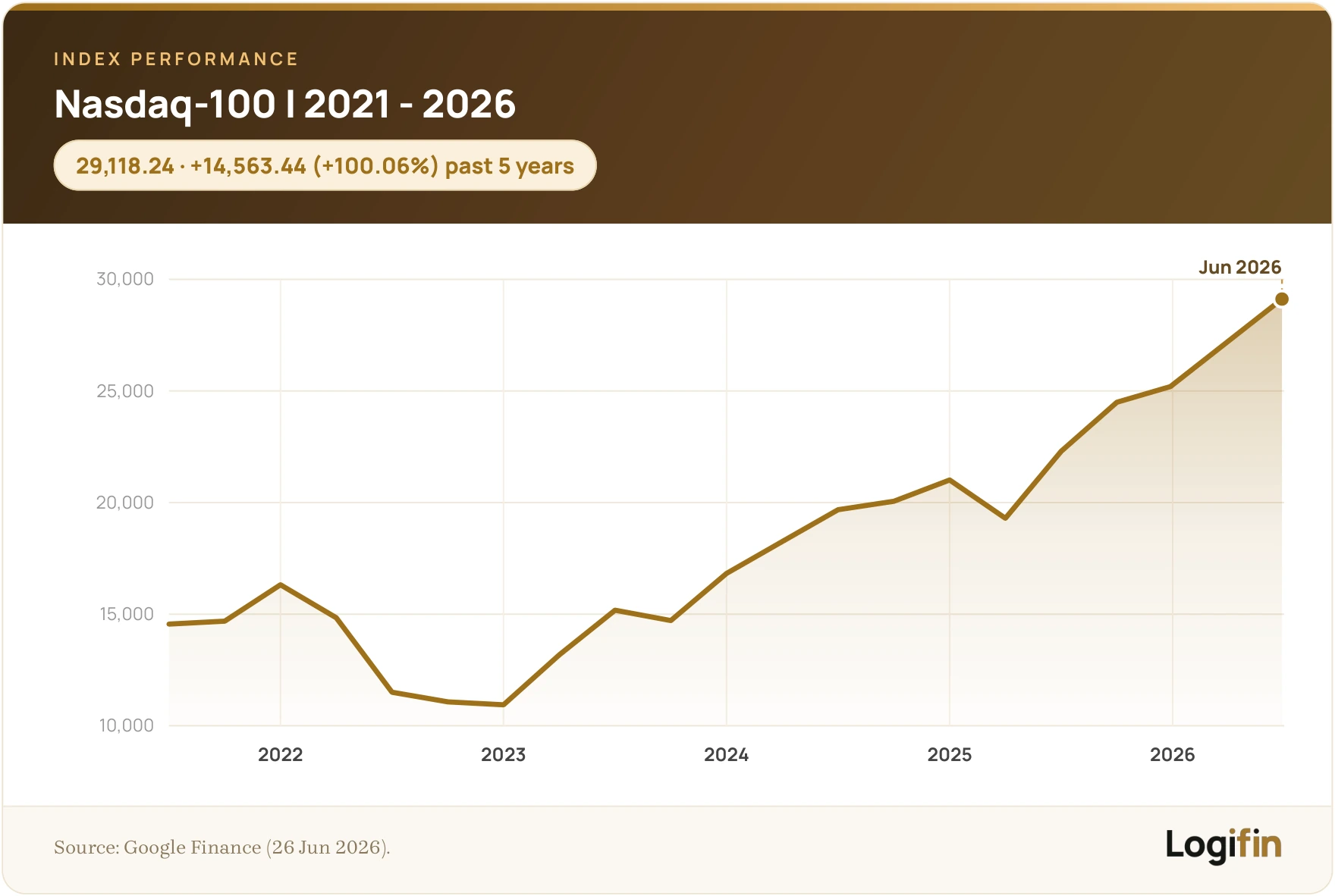 Line chart of the Nasdaq-100 over five years, rising from 14,555 in 2021 to 29,118 in June 2026, up 100.06%.
