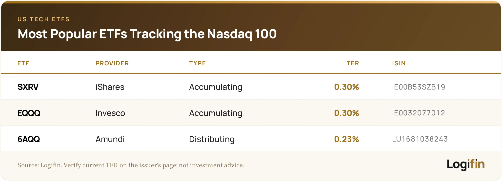 Table of popular Nasdaq 100 ETFs: iShares SXRV 0.30% accumulating, Invesco EQQQ 0.30% accumulating and Amundi 6AQQ 0.23% distributing, with ISIN codes