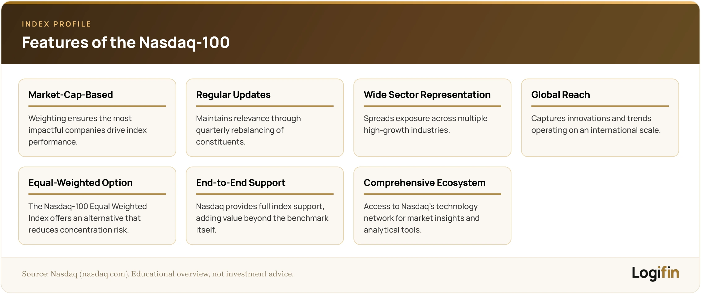 Feature grid explaining the Nasdaq-100: market-cap weighting, quarterly rebalancing, wide sector representation and an equal-weighted option.