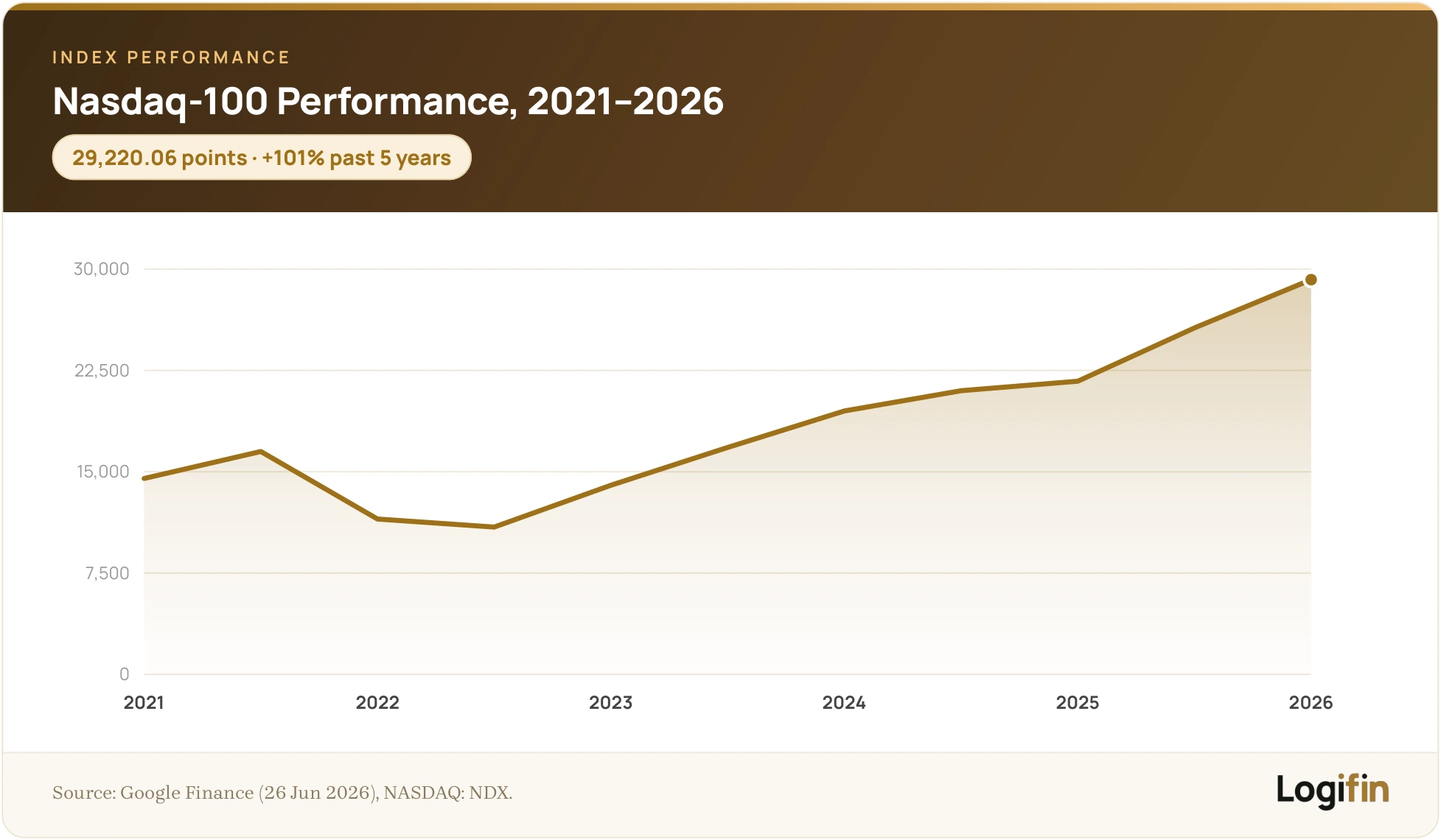 Logifin line chart of Nasdaq-100 performance from 2021 to 2026, rising about 101% over five years to roughly 29,220 points in June 2026.
