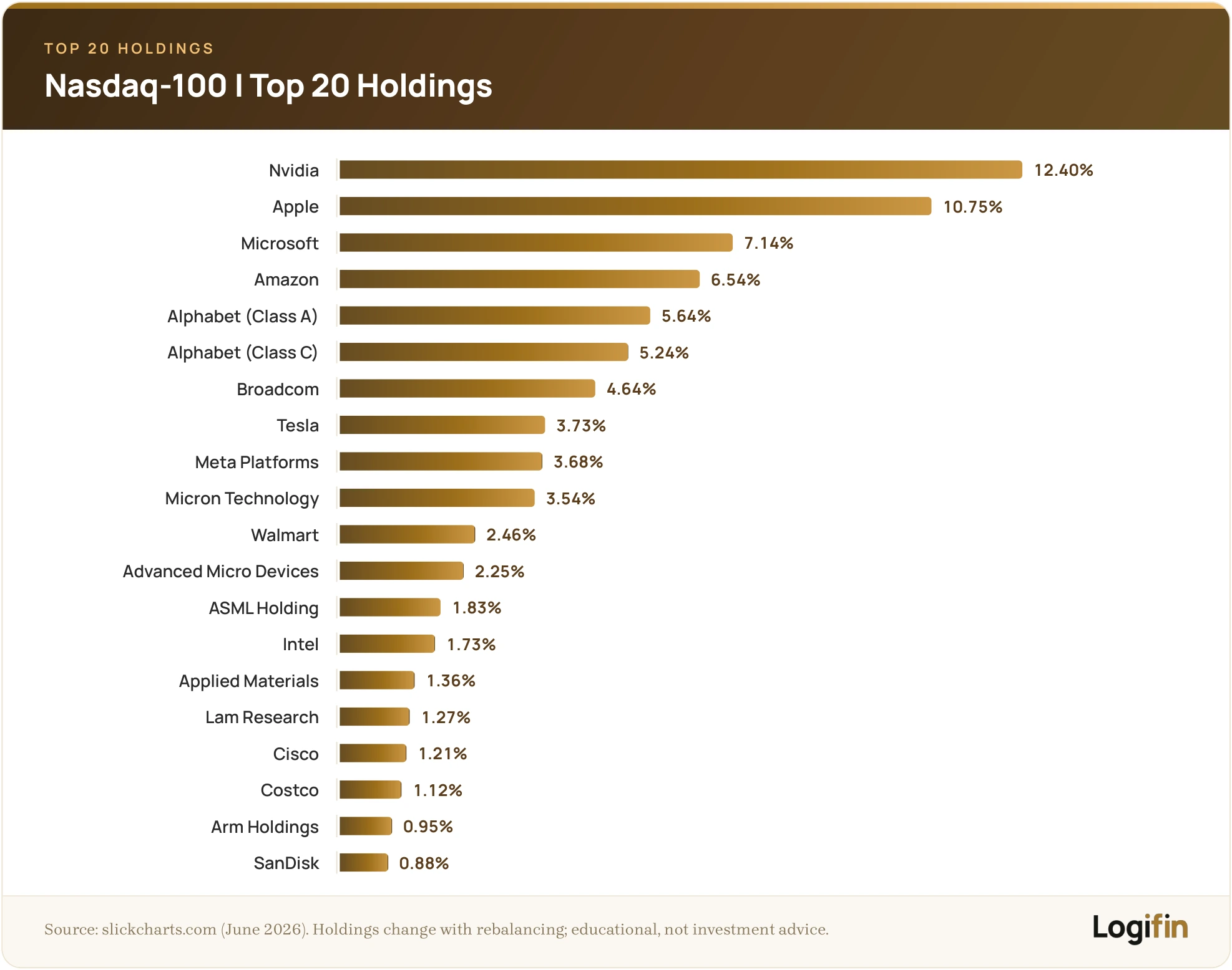 Bar chart of the Nasdaq-100 top 20 holdings by weight, led by Nvidia (12.40%), Apple (10.75%) and Microsoft (7.14%).