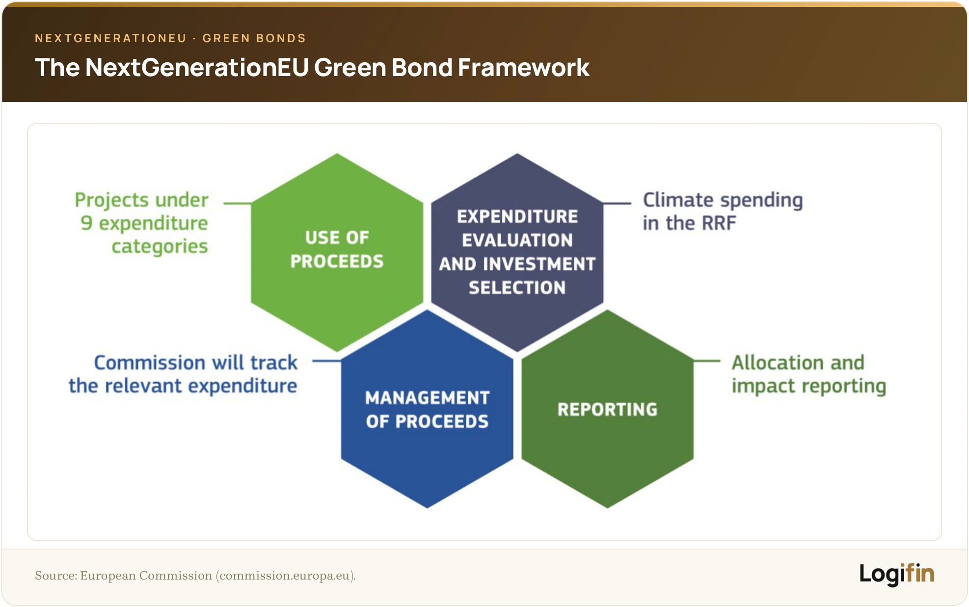 The NextGenerationEU Green Bond Framework: use of proceeds, expenditure evaluation, management of proceeds, reporting