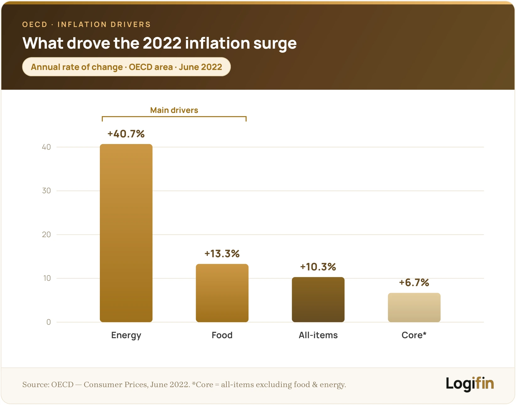 OECD-area annual inflation by component, June 2022 — energy +40.7%, food +13.3%, all-items +10.3%, core (excluding food & energy) +6.7%.