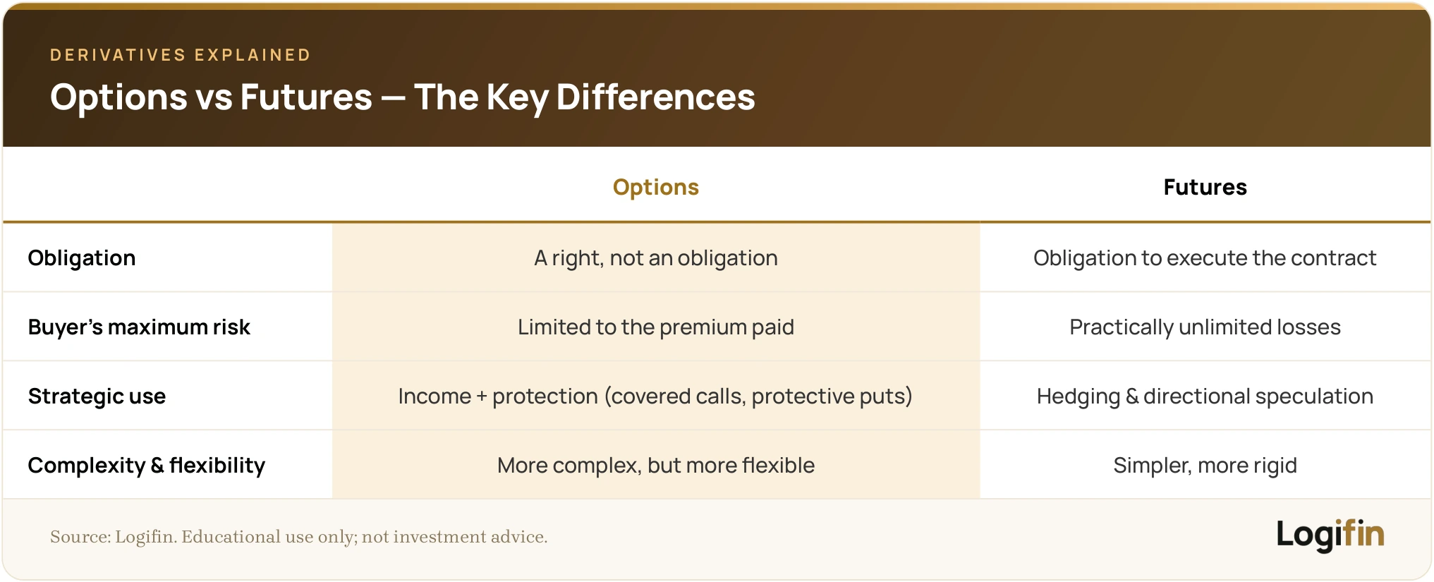 Comparison table of options versus futures across obligation, maximum risk, strategic use, and complexity: options give a right with premium-limited risk and flexible strategies, while futures carry an obligation with practically unlimited risk
