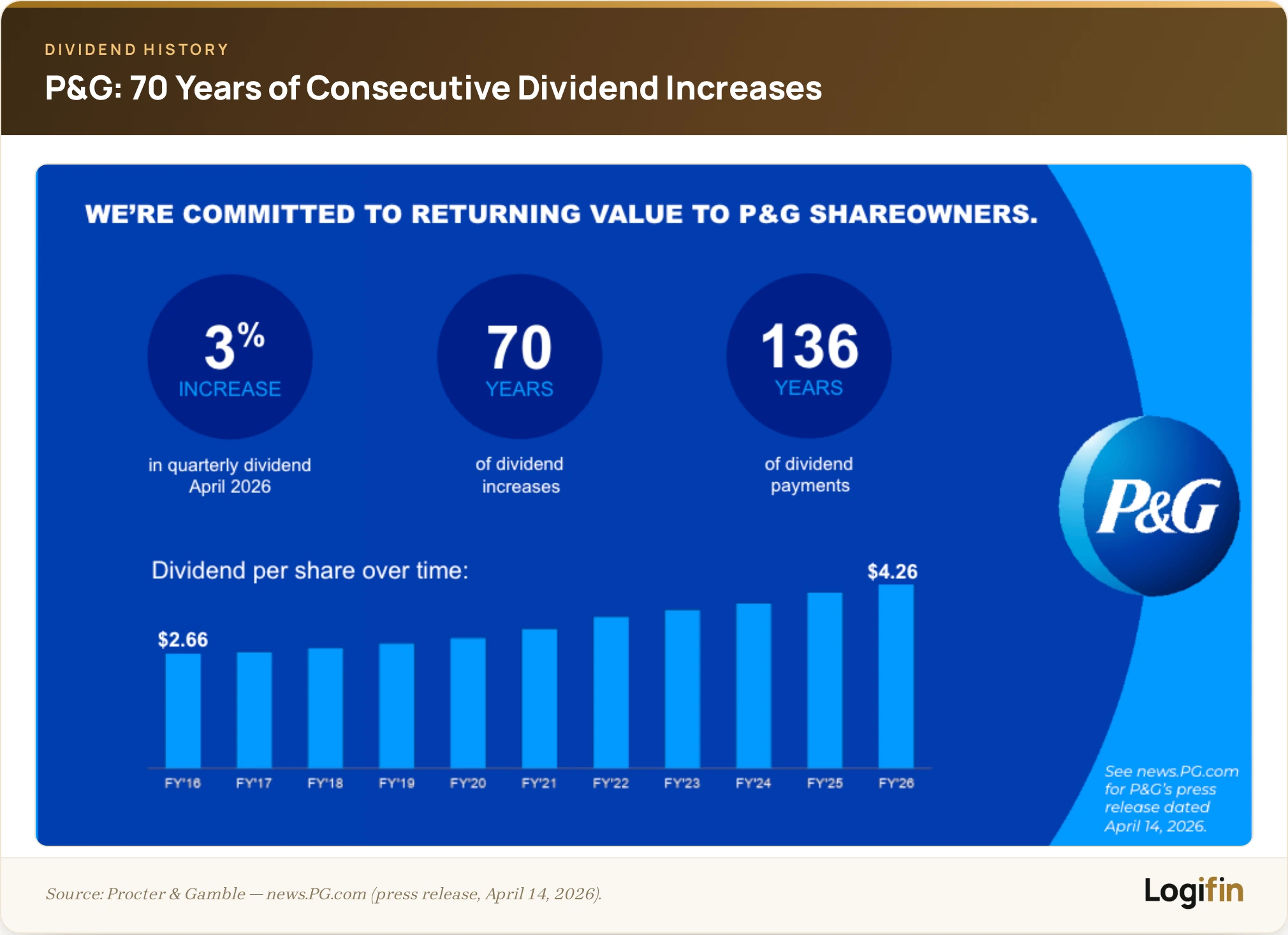 Procter & Gamble dividend history showing 70 consecutive years of dividend increases and 136 years of uninterrupted dividend payments, with dividend per share rising from $2.66 to $4.26
