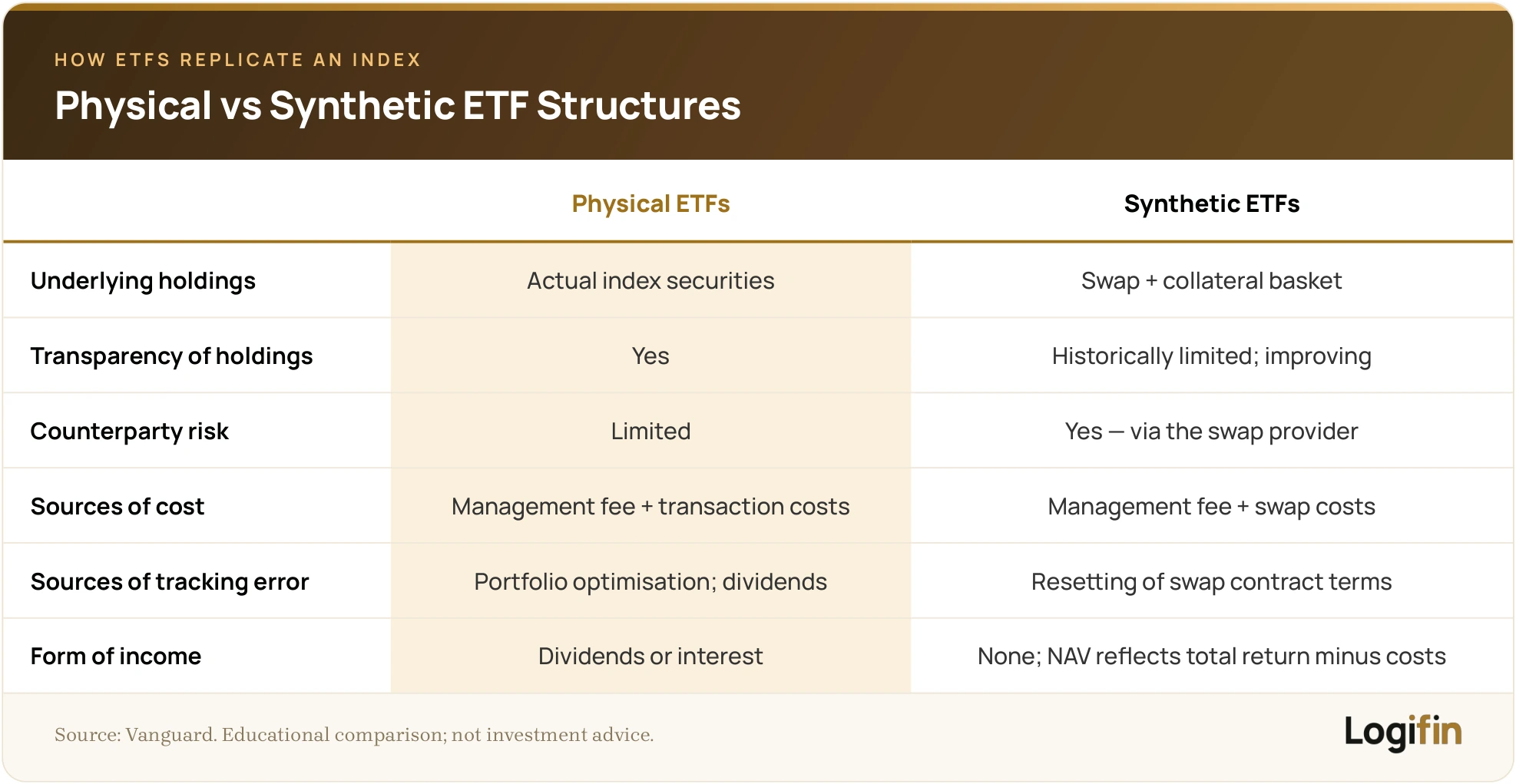 Comparison of physical and synthetic ETF structures across holdings, transparency, counterparty risk, costs, tracking error and income