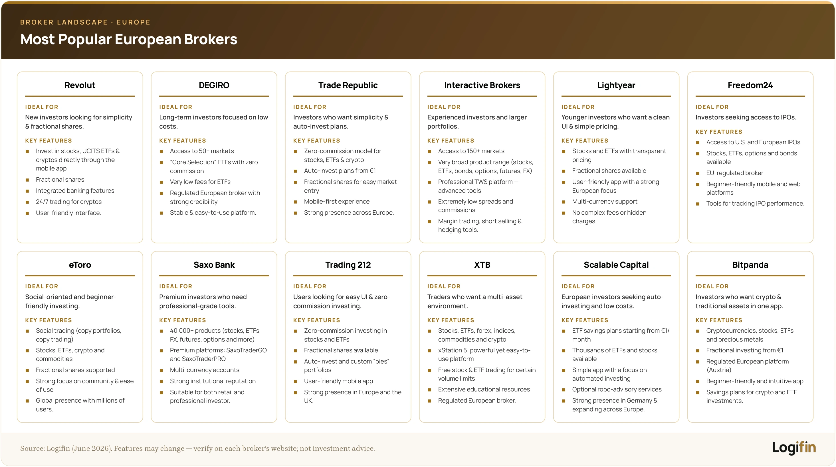 Comparison of 12 popular European brokers — Revolut, DEGIRO, Trade Republic, Interactive Brokers, eToro, Trading 212 and more — with ideal use and key features