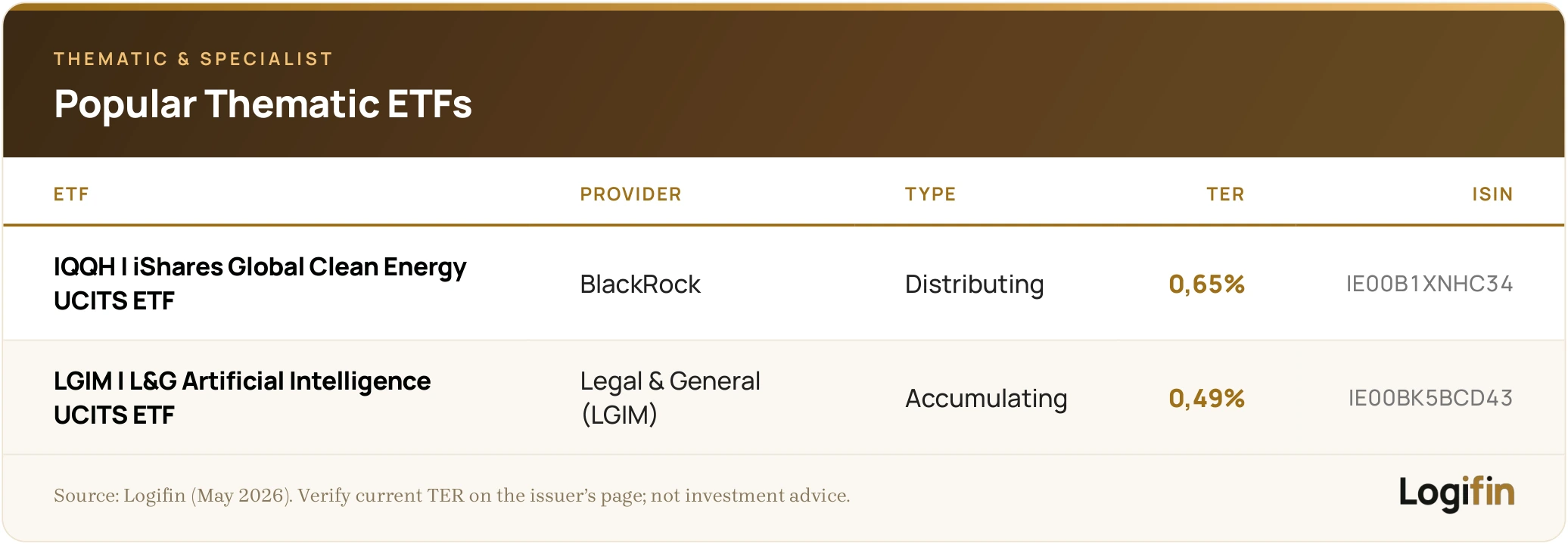 Two popular thematic ETFs — iShares Global Clean Energy (IQQH) and L&G Artificial Intelligence (LGIM) — with TER and ISIN
