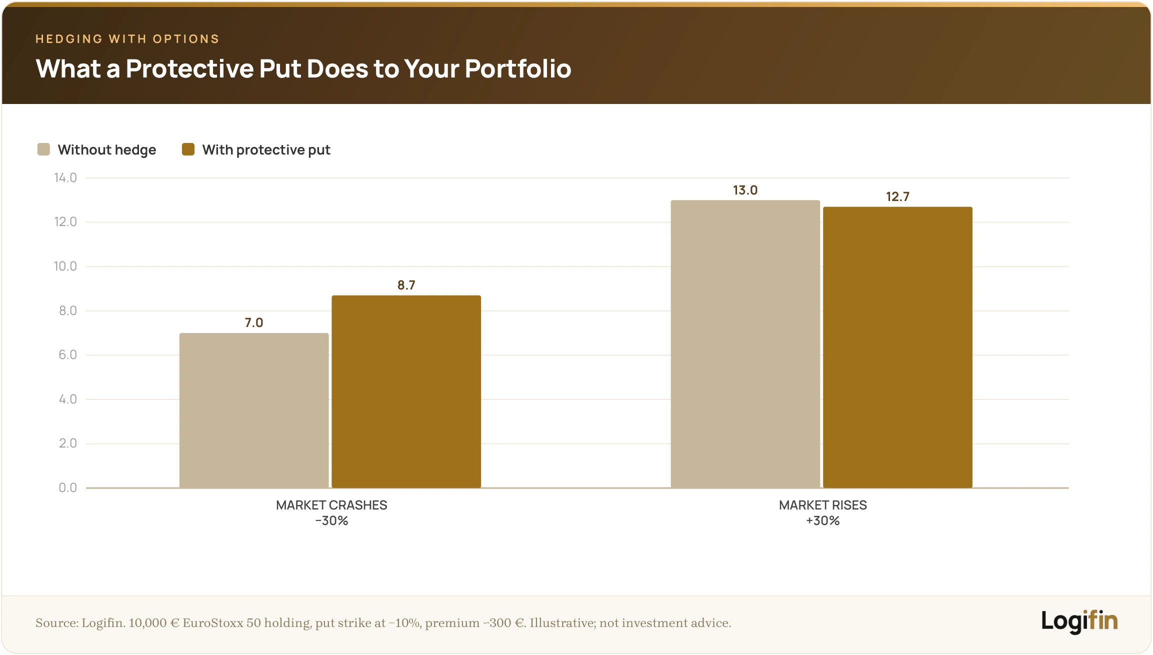 Grouped bar chart showing a 10,000-euro portfolio in two scenarios. In a 30% market crash the unhedged portfolio falls to 7,000 euros while the protective-put portfolio holds at 8,700 euros. In a 30% rally the unhedged portfolio reaches 13,000 euros and the hedged one 12,700 euros, the difference being the option premium.