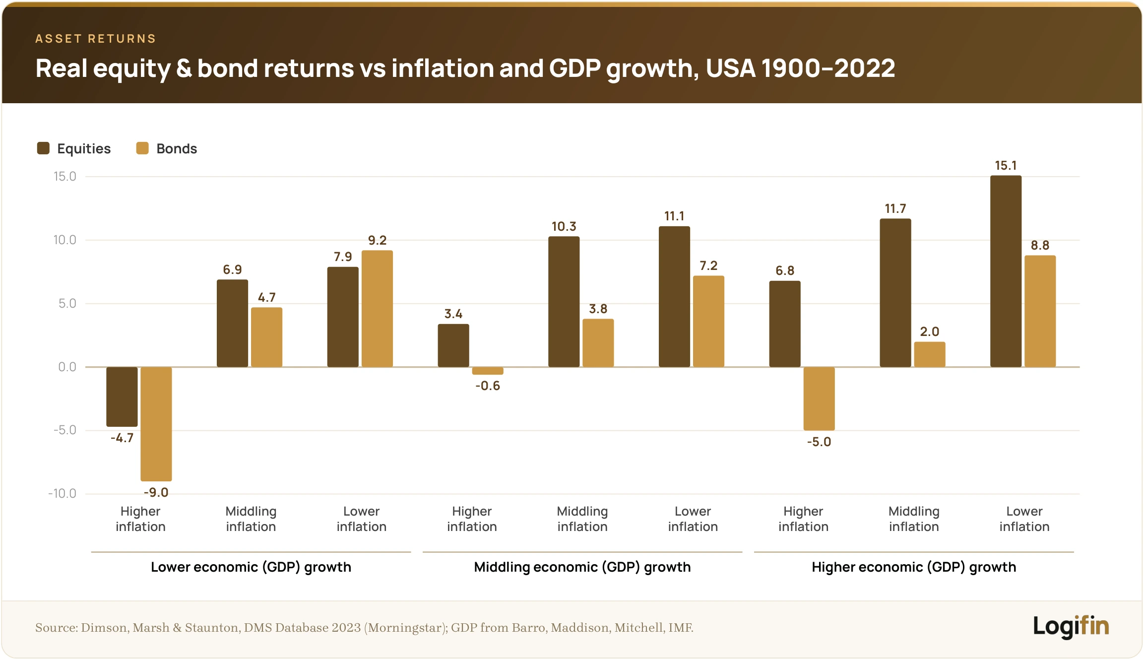 Logifin grouped bar chart of U.S. real equity and bond returns from 1900 to 2022 across higher, middling and lower inflation under three GDP-growth regimes.