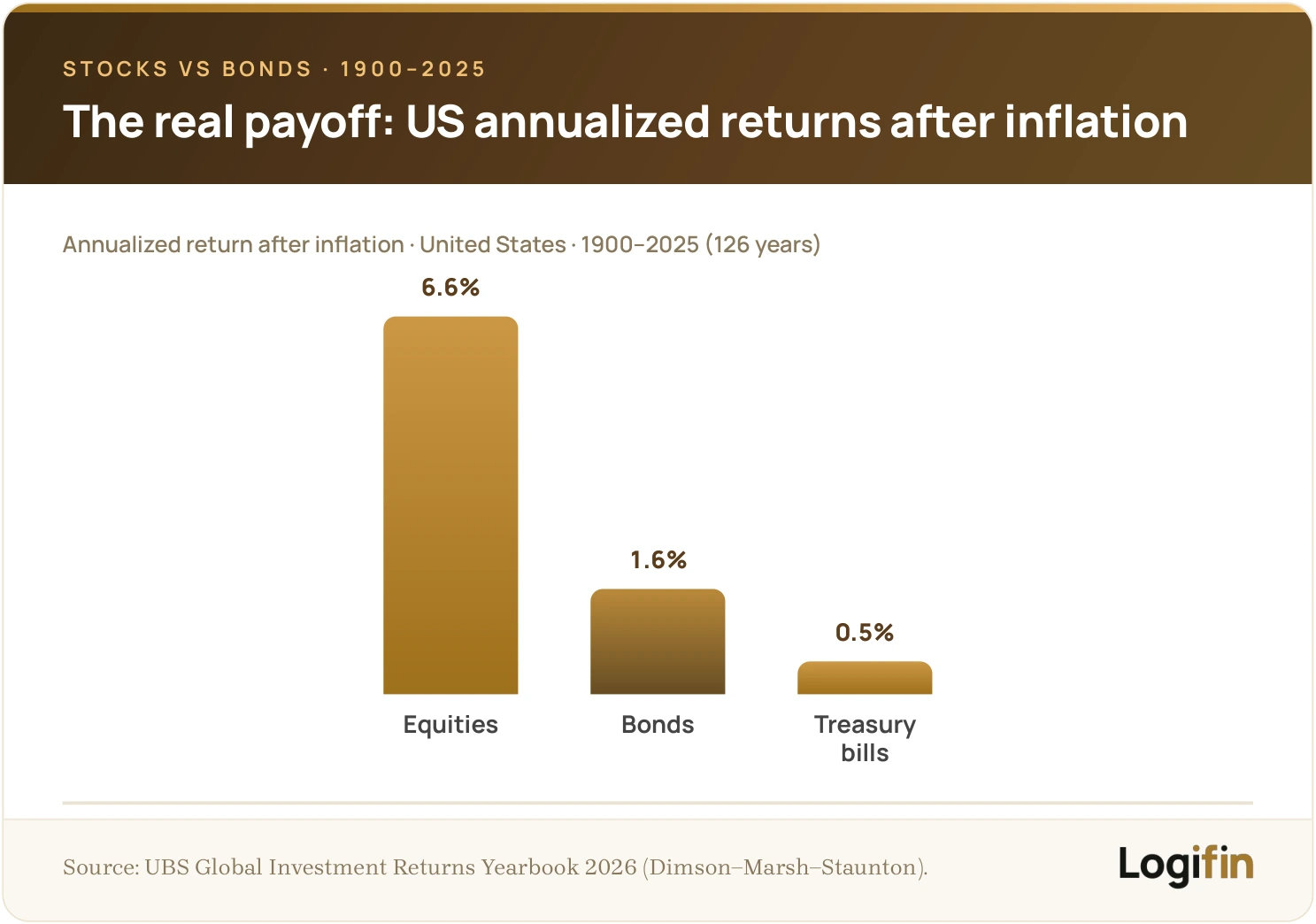 Bar chart of US annualized returns after inflation 1900–2025: equities 6.6%, bonds 1.6%, Treasury bills 0.5%