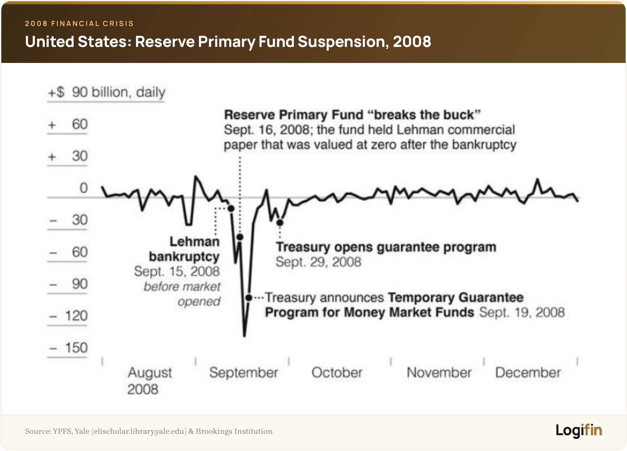 Reserve Primary Fund breaks the buck in 2008 — daily U.S. money market fund flows around the Lehman collapse and Treasury guarantee.