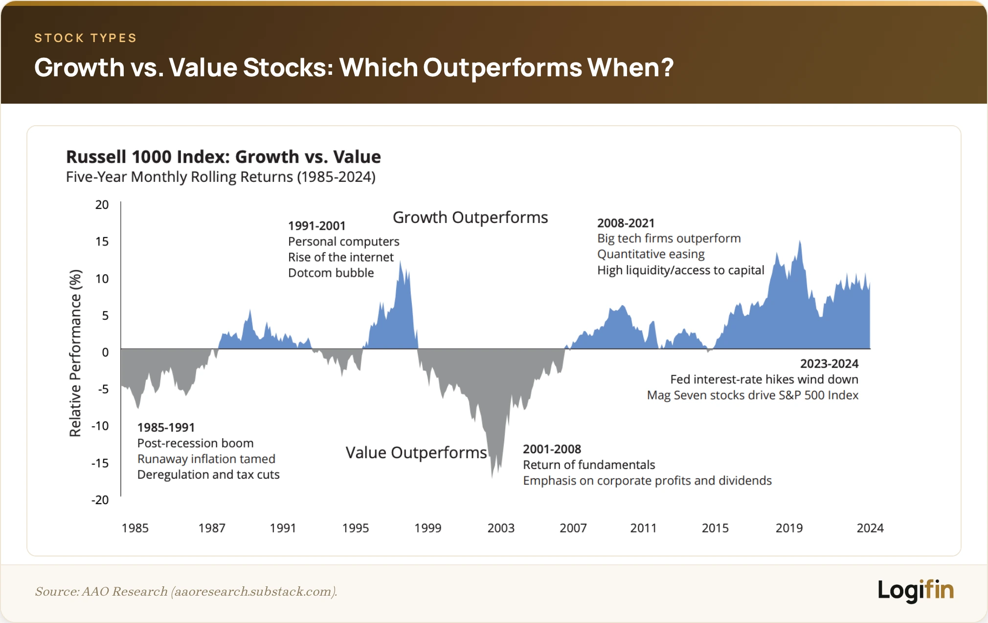 Russell 1000 Index chart comparing growth versus value stock performance from 1985 to 2024, showing five-year rolling return cycles favoring growth stocks in periods like the dotcom bubble and 2008-2021, and value stocks in periods like 2001-2008