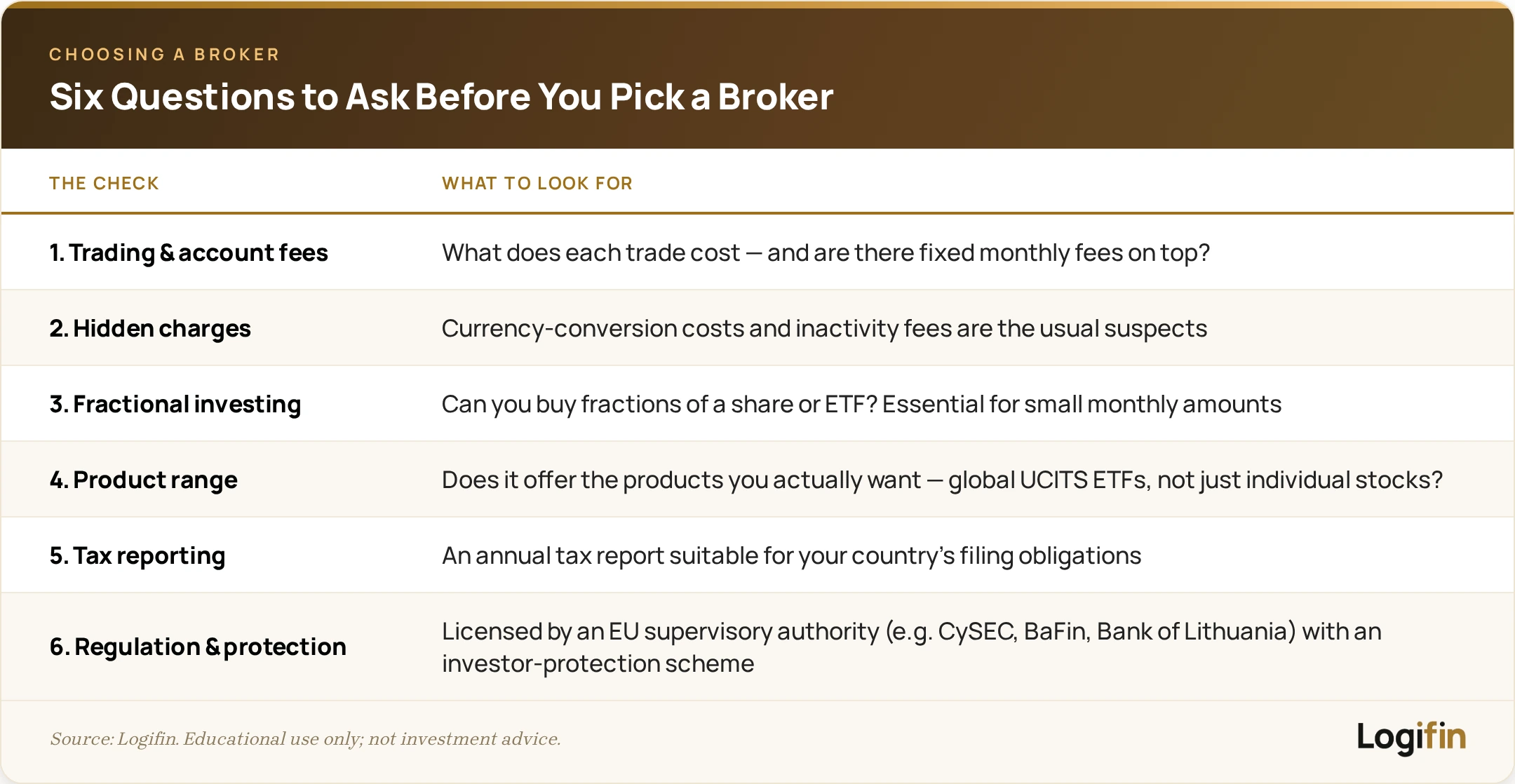 Six questions to ask before choosing a broker: trading and account fees, hidden charges like currency conversion, fractional investing, product range with global UCITS ETFs, annual tax reporting, and EU regulation with investor protection.