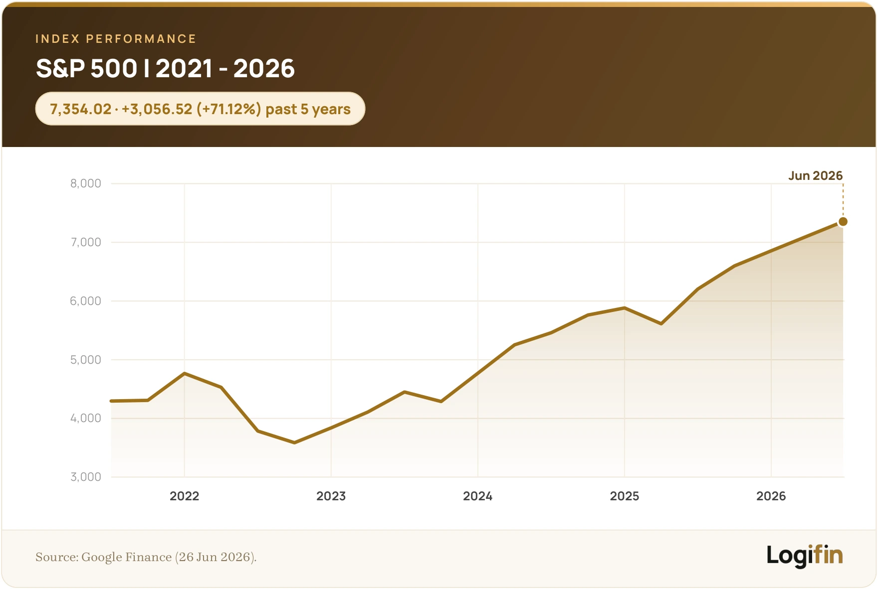 Line chart of the S&P 500 over five years, rising from 4,297 in 2021 to 7,354 in June 2026, up 71.12%.