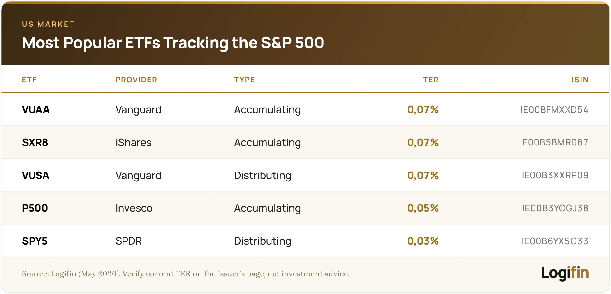 Five popular ETFs tracking the S&P 500 — VUAA, SXR8, VUSA, P500, SPY5 — with TER from 0,03% to 0,07% and ISIN