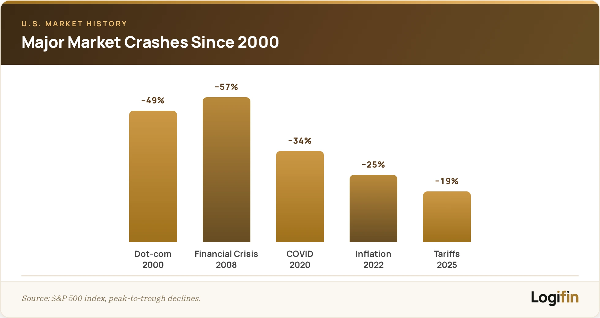 Major S&P 500 crashes since 2000 by peak-to-trough decline: dot-com minus 49 percent, financial crisis minus 57 percent, COVID minus 34 percent, 2022 minus 25 percent and the 2025 tariff selloff minus 19 percent