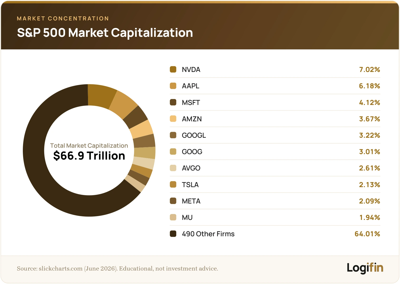 Donut chart of S&P 500 market-cap concentration; top 10 firms hold about 36% of a 66.9 trillion dollar total, led by Nvidia at 7.02%.
