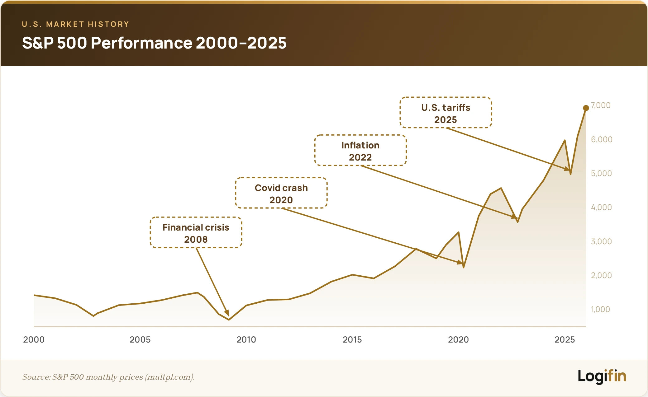 S&P 500 index performance from 2000 to 2025 rising to about 6,900, with crisis markers for the 2008 financial crisis, the 2020 Covid crash, the 2022 inflation selloff and the 2025 U.S. tariff selloff