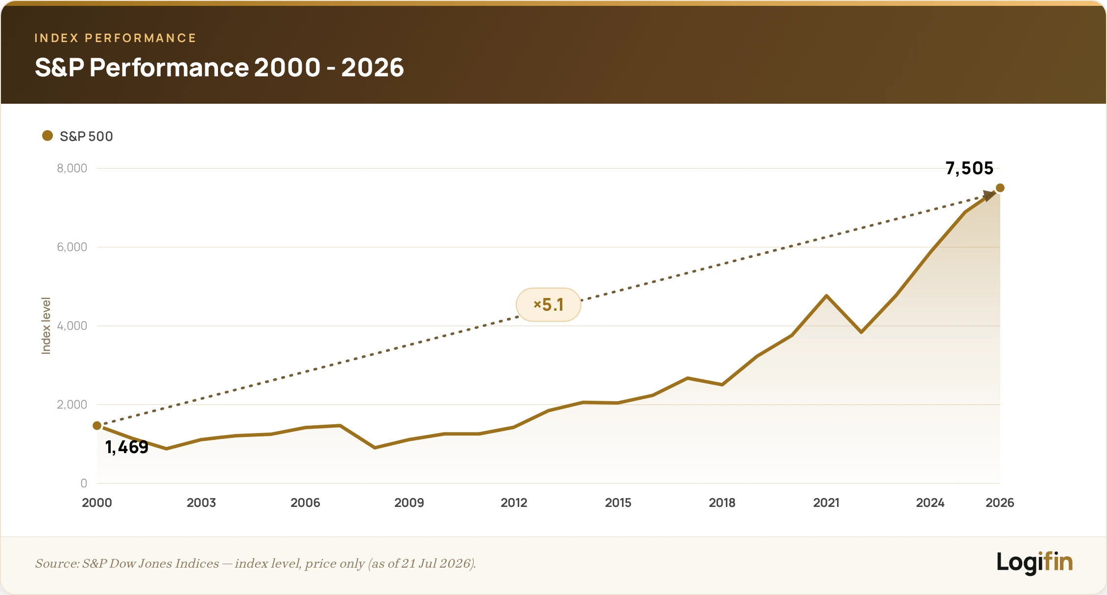 Line chart of the S&P 500 index level from 2000 to 2026, rising from 1,469 to 7,505 — about a fivefold increase marked by a trend arrow