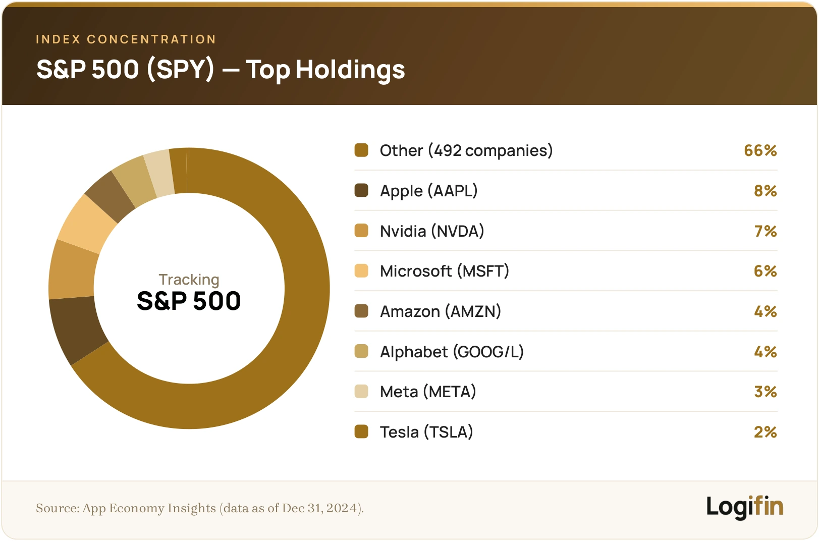Donut chart of S&P 500 SPY top holdings: Apple 8%, Nvidia 7%, Microsoft 6%, Amazon 4%, Alphabet 4%, Meta 3%, Tesla 2%, other 66%