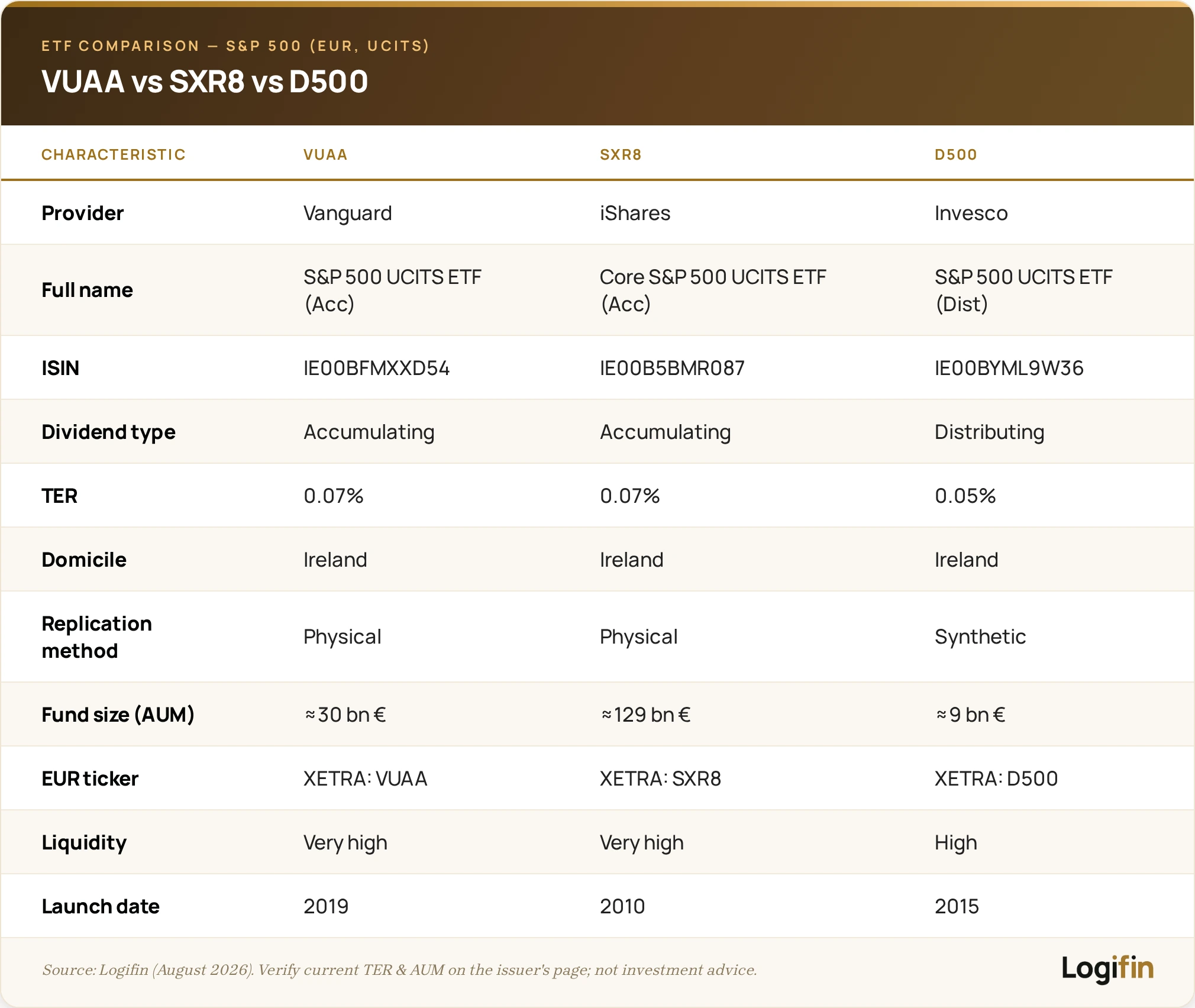 Comparison table of S&P 500 UCITS ETFs VUAA, SXR8 and D500: TER 0.07% vs 0.05%, physical vs synthetic replication, AUM and tickers.