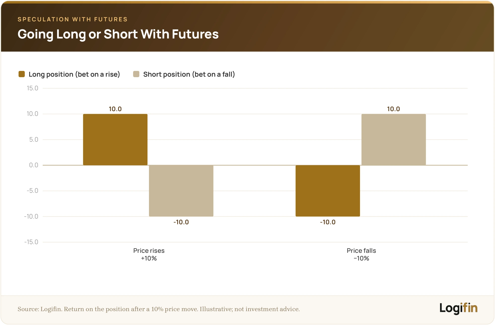 Grouped bar chart showing long versus short futures returns: a long position gains 10% when the price rises and loses 10% when it falls, while a short position does the opposite, illustrating symmetric profit and loss