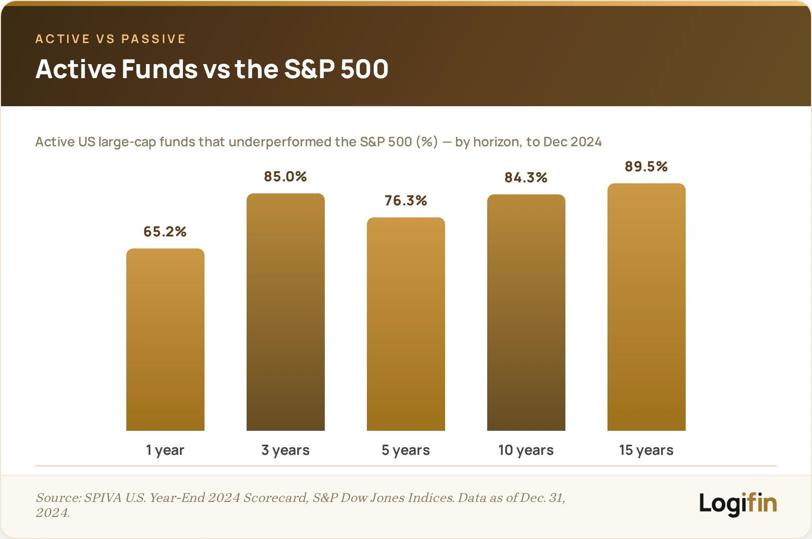Active Funds vs the S&P 500: SPIVA 2024 | Logifin