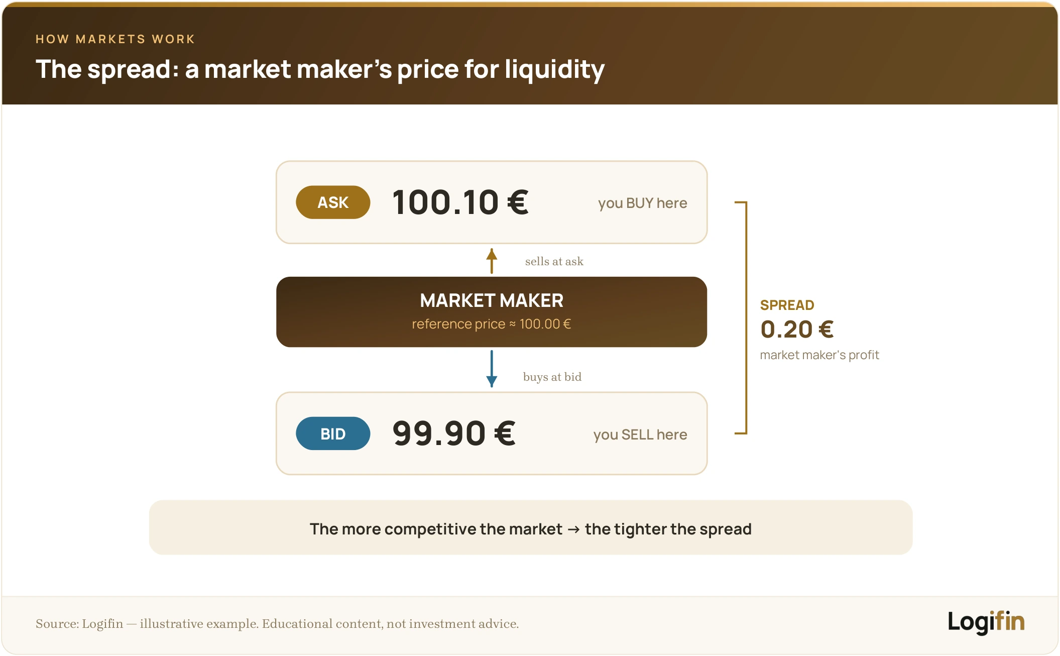 A market maker quoting around a 100 € reference price: ask 100.10 € (buy here), bid 99.90 € (sell here), and the 0.20 € spread as its profit for providing liquidity.