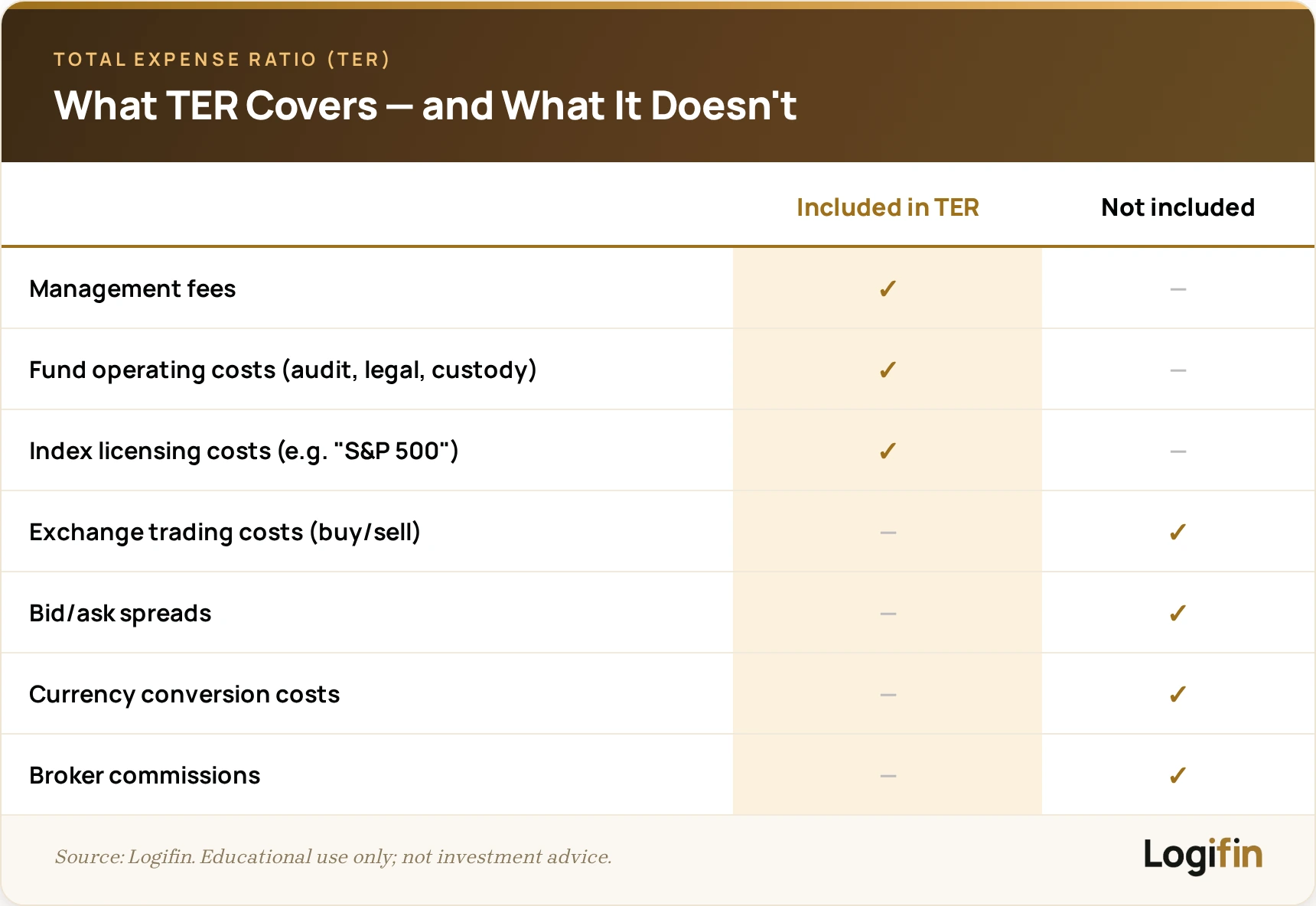 Checklist of what the ETF TER includes — management fees, operating and index licensing costs — versus excluded costs like spreads and broker fees.