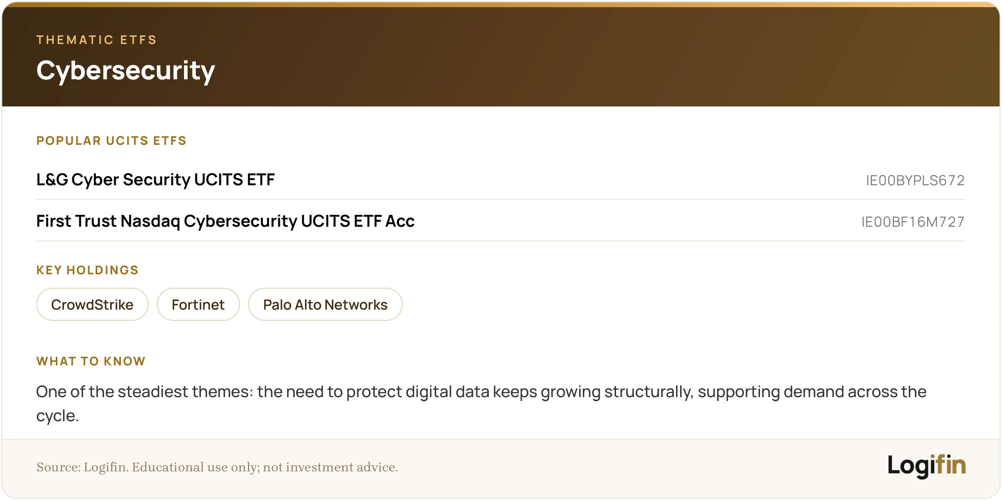 Slide on cybersecurity thematic ETFs: L&G Cyber Security (IE00BYPLS672) and First Trust Nasdaq Cybersecurity Acc (IE00BF16M727), holdings CrowdStrike, Fortinet, Palo Alto Networks