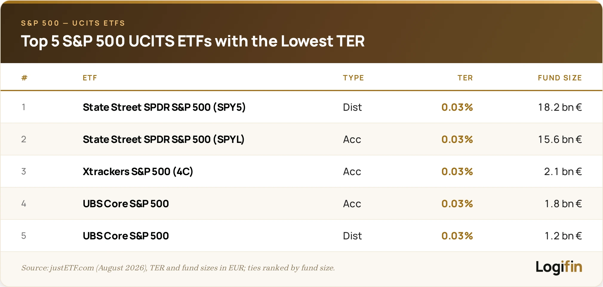 Table of the five cheapest S&P 500 UCITS ETFs, all at 0.03% TER: SPDR SPY5 and SPYL, Xtrackers 4C and two UBS Core S&P 500 share classes.