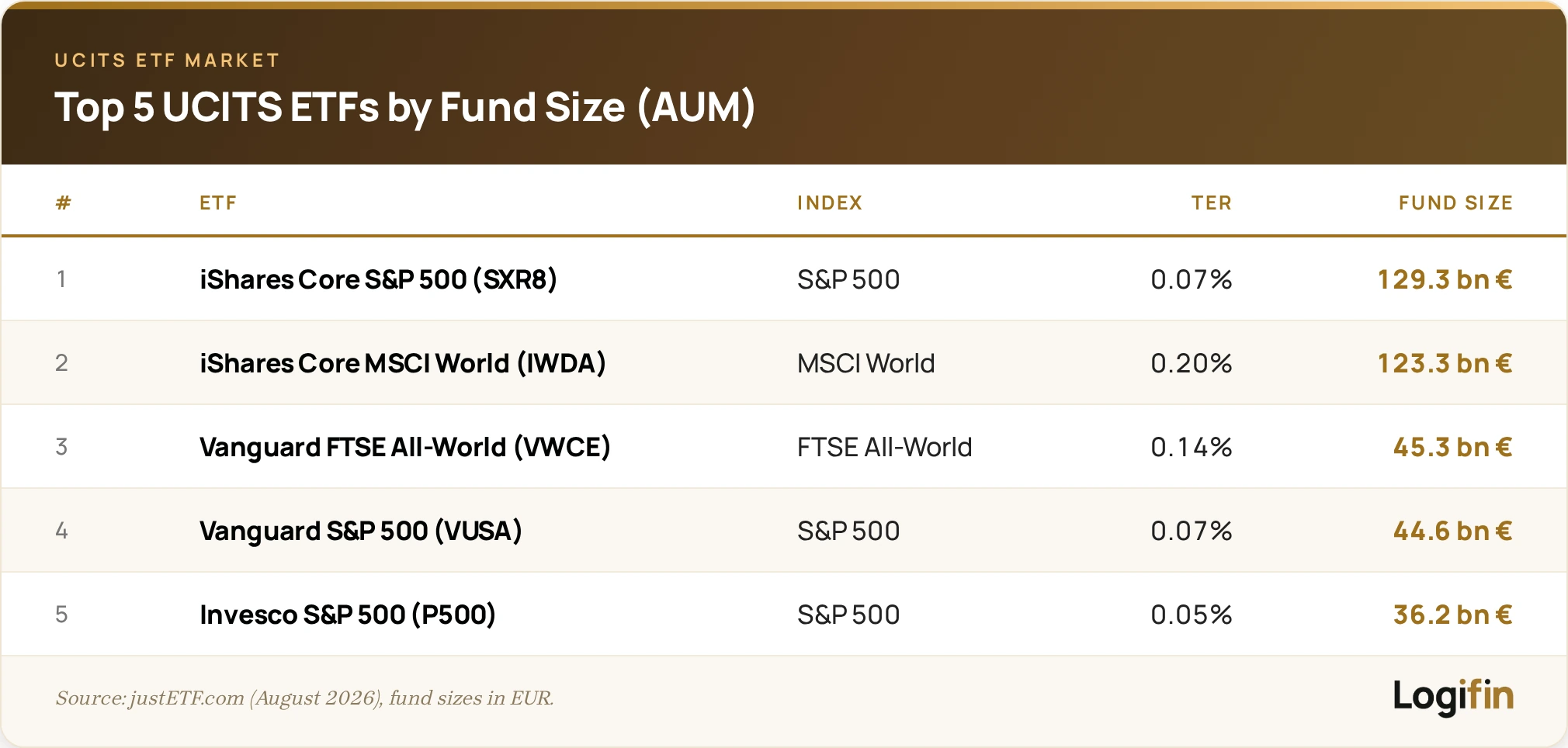 Table of the five largest UCITS ETFs by AUM with index, TER and fund size: SXR8, IWDA, VWCE, VUSA and Invesco P500, led by 129.3 bn €.