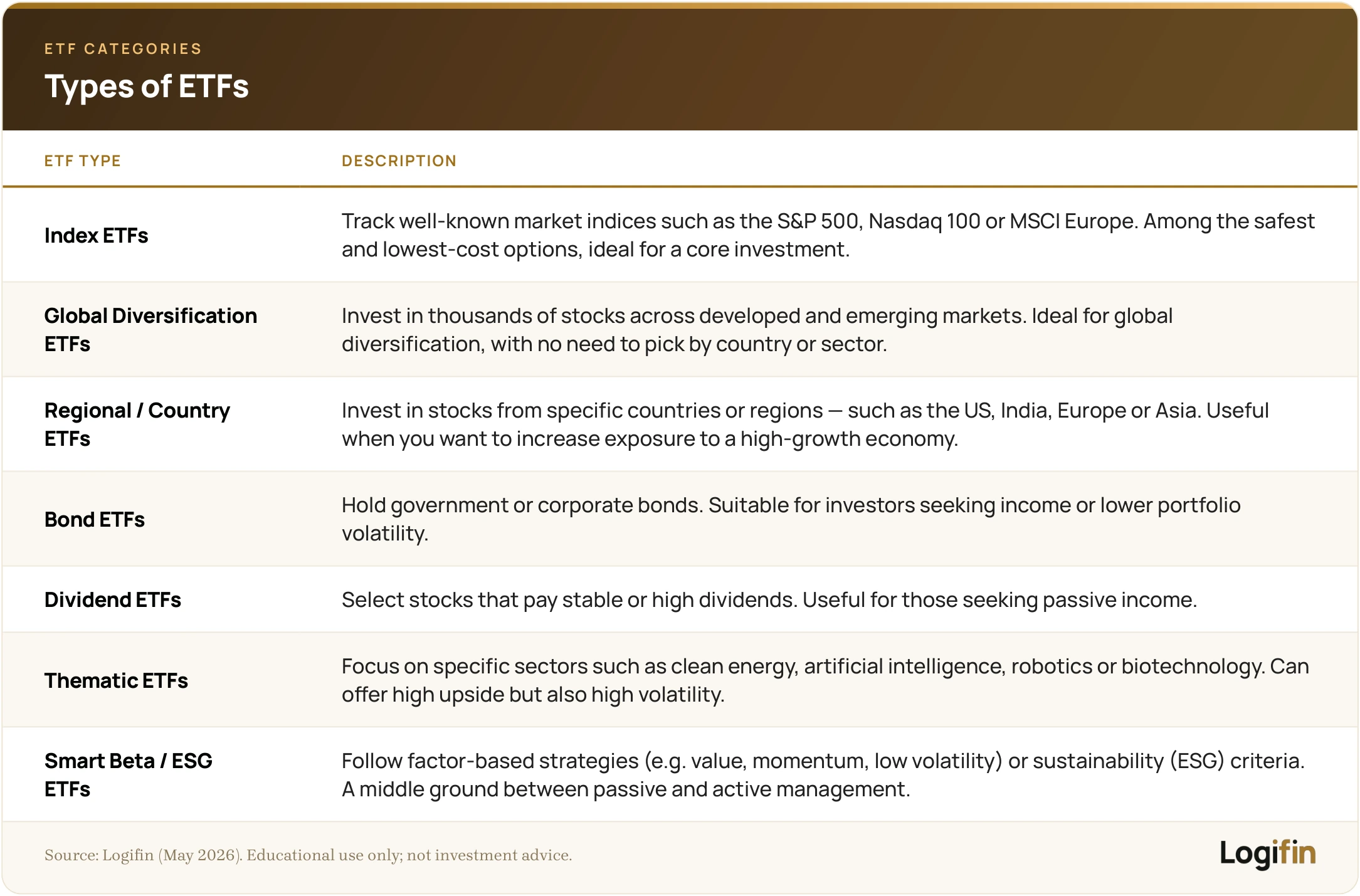 Table of ETF types — index, global diversification, regional, bond, dividend, thematic and smart beta/ESG — with descriptions