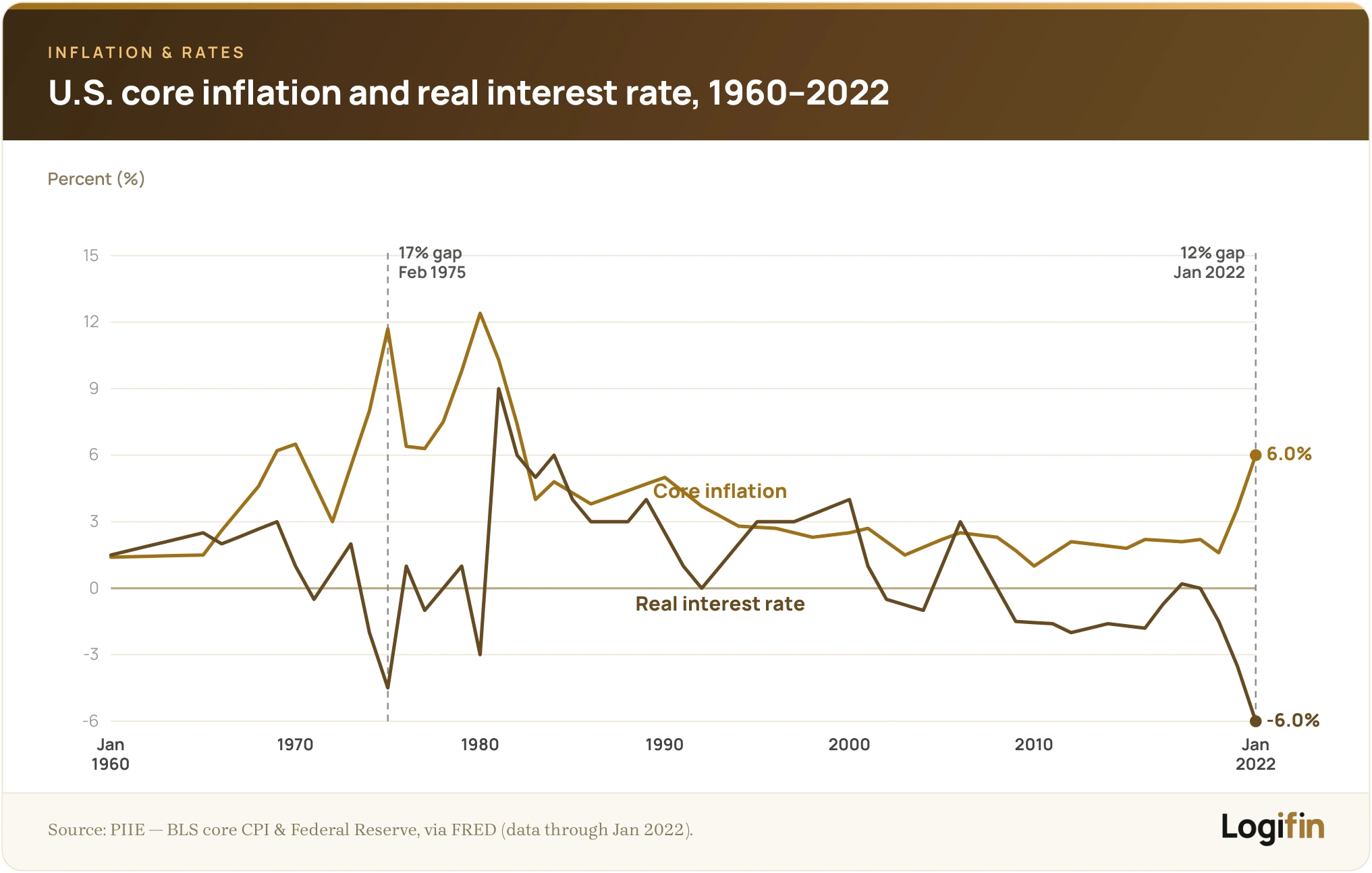 Logifin line chart of U.S. core inflation versus the real policy interest rate, 1960 to 2022, with a 17% gap in 1975 and a 12% gap (6.0% vs -6.0%) in January 2022.