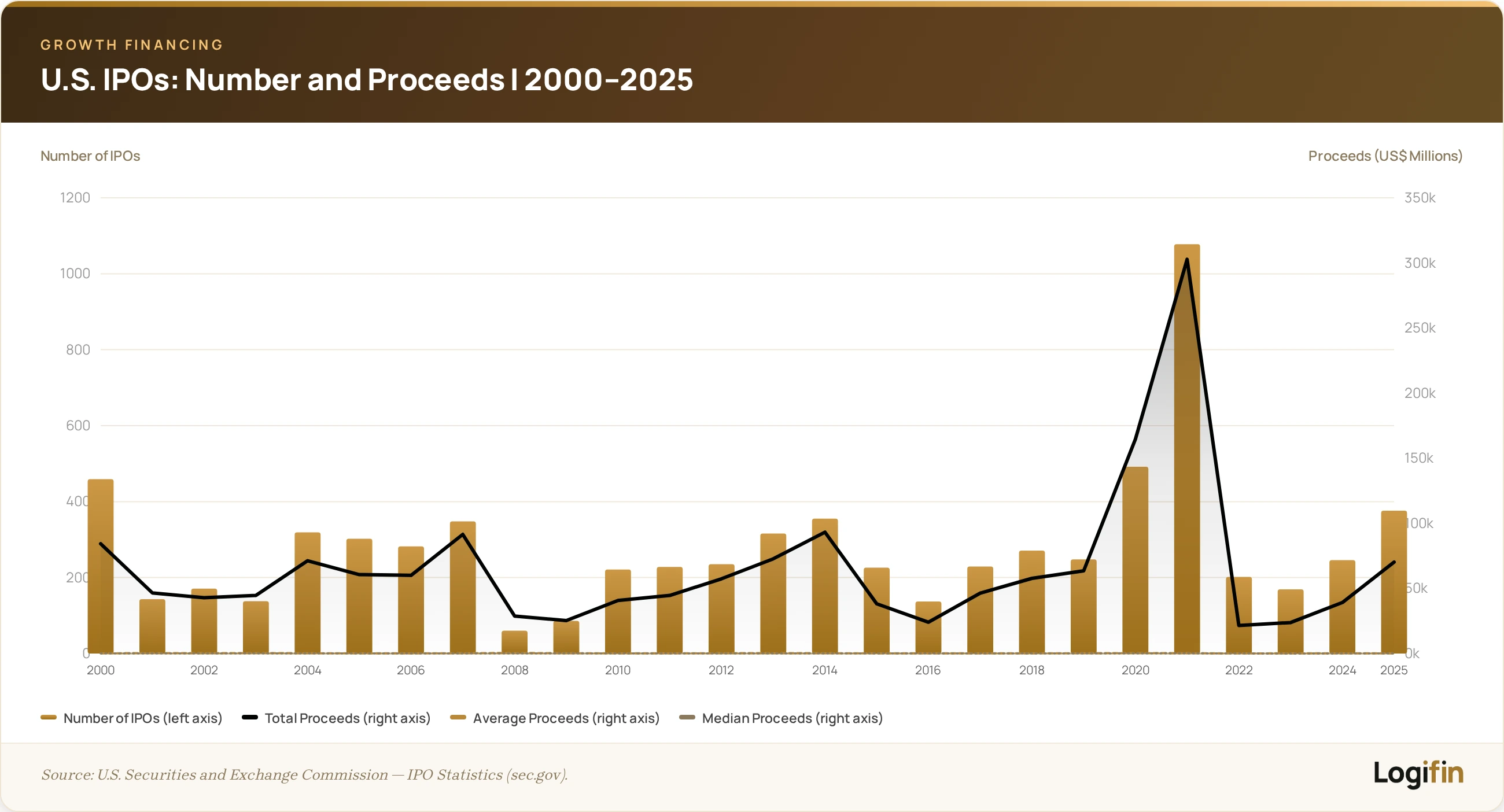 Bar and line chart showing the number of U.S. IPOs and total proceeds raised each year from 2000 to 2025, peaking at 1,078 IPOs and $302.7 billion in 2021