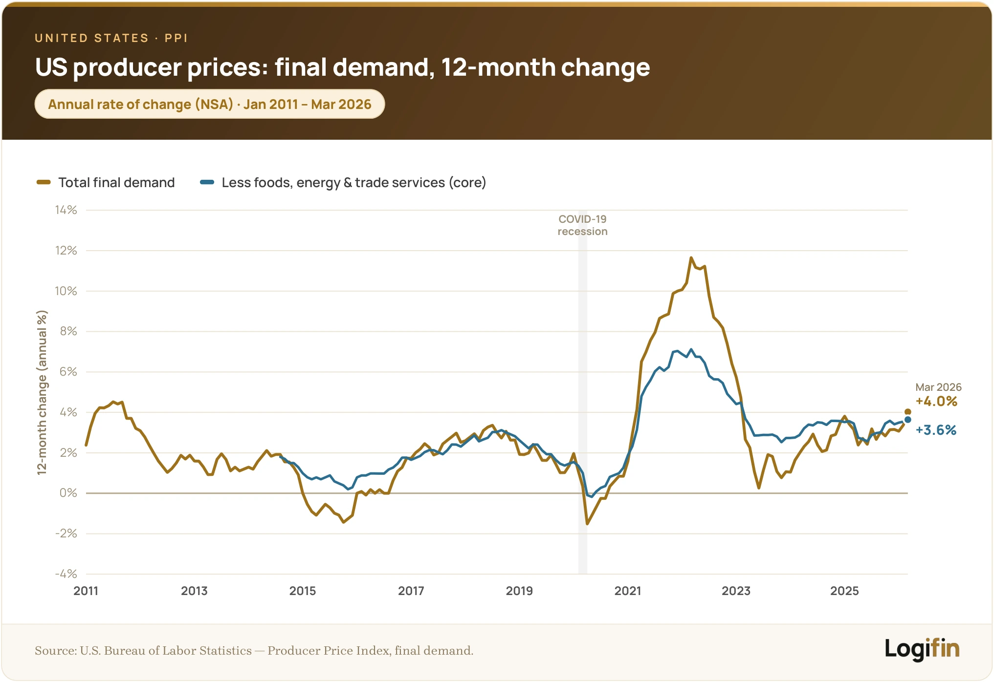 US producer price inflation for final demand, 12-month percentage change, total versus less foods/energy/trade services, 2011 to 2026.