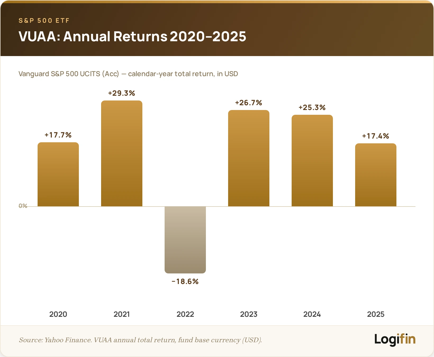 VUAA Vanguard S&P 500 UCITS annual total returns 2020 to 2025 in USD: plus 17.7, plus 29.3, minus 18.6 in 2022, plus 26.7, plus 25.3 and plus 17.4 percent