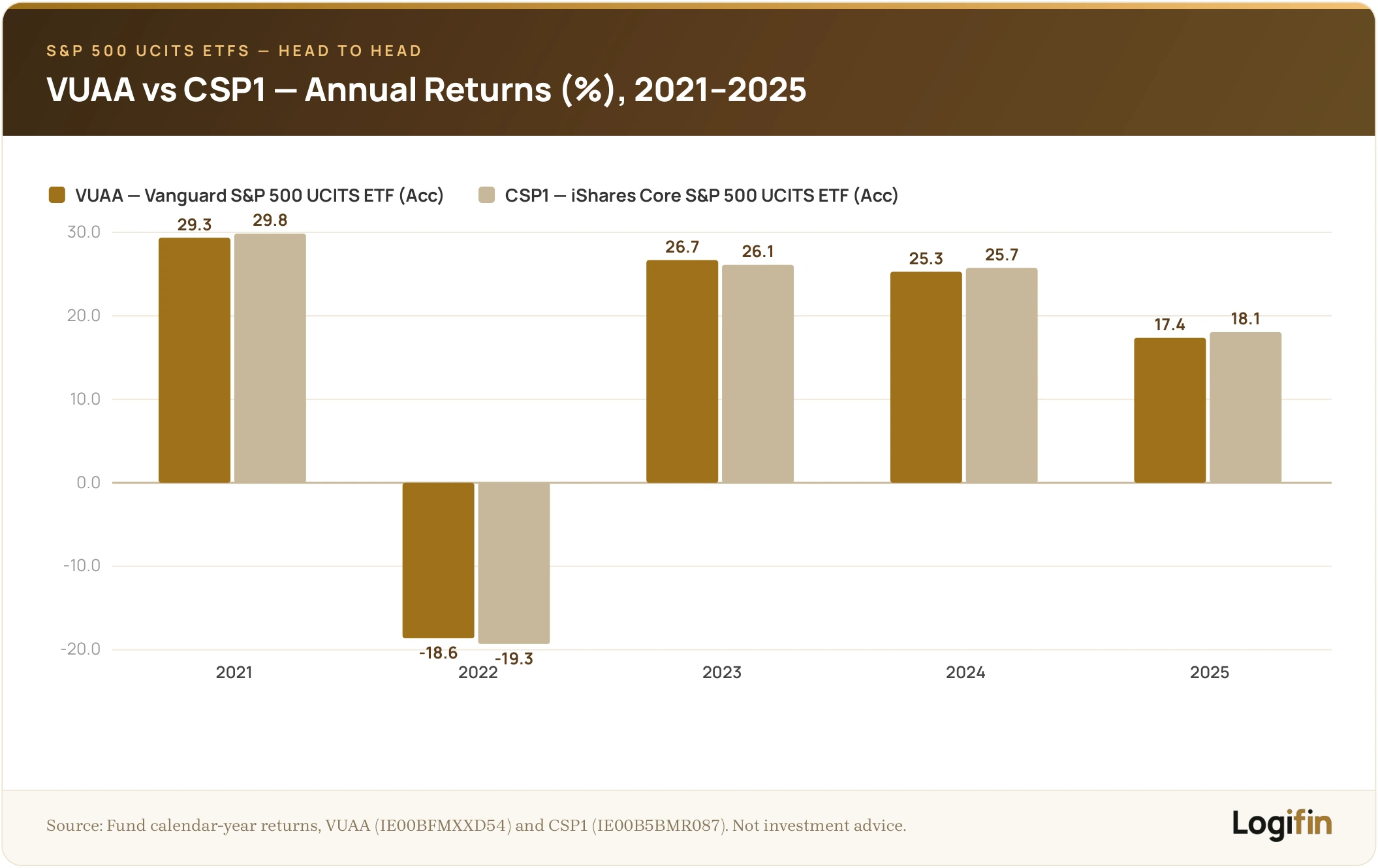  Grouped bar chart comparing annual returns of VUAA and CSP1 from 2021 to 2025, showing nearly identical results each year as both ETFs track the S&P 500