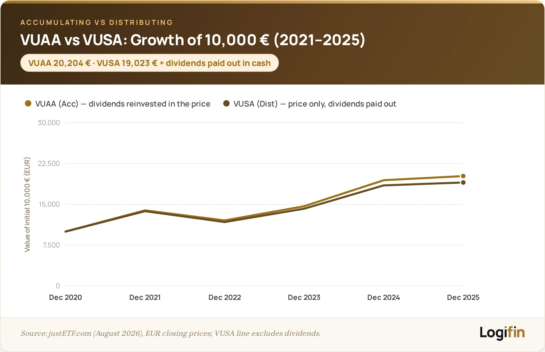 Line chart of 10,000 € invested 2021–2025: VUAA accumulating grows to 20,204 € vs VUSA distributing price at 19,023 € plus cash dividends.