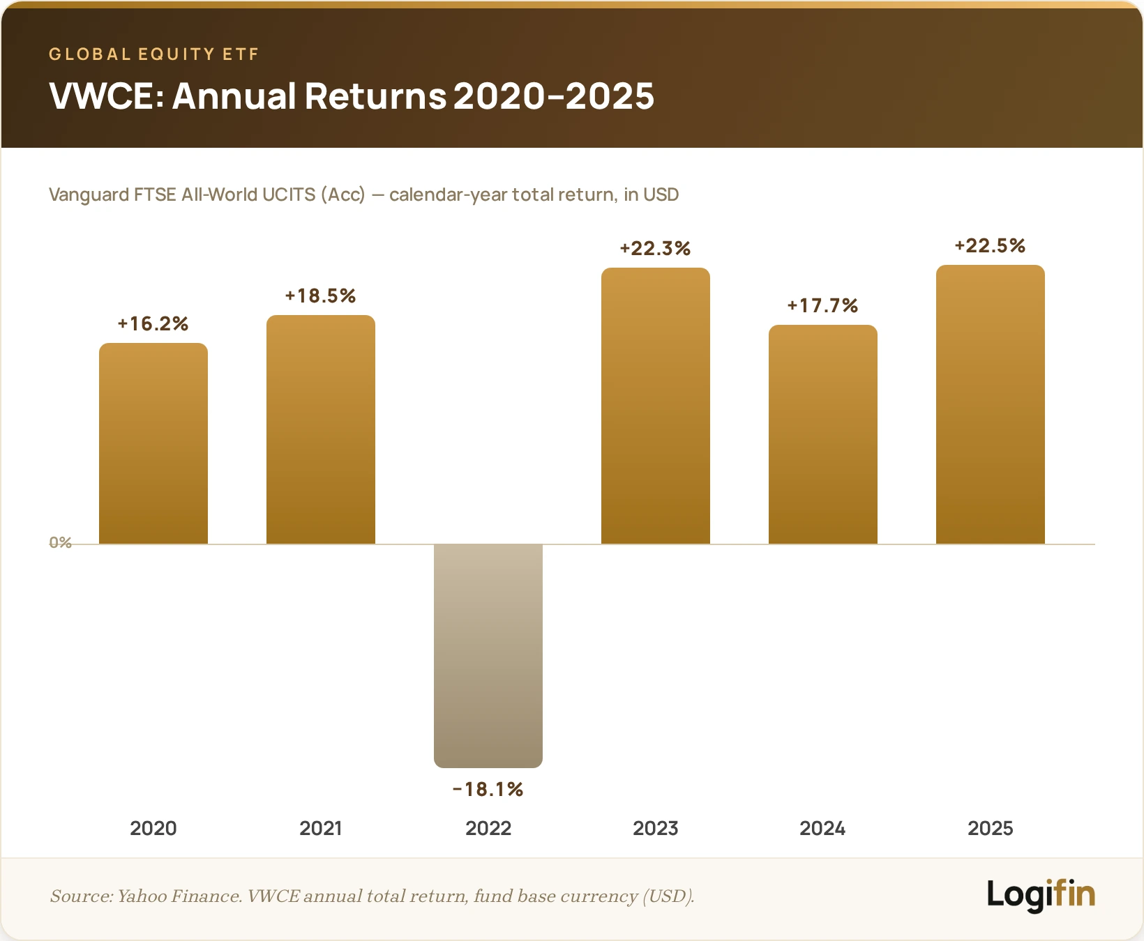 VWCE Vanguard FTSE All-World UCITS annual total returns 2020 to 2025 in USD: plus 16.2, plus 18.5, minus 18.1 in 2022, plus 22.3, plus 17.7 and plus 22.5 percent
