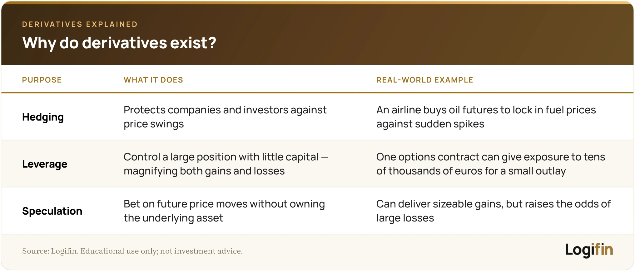 Table explaining why derivatives exist: hedging to protect against price swings, leverage for large exposure from small capital, and speculation on future price moves