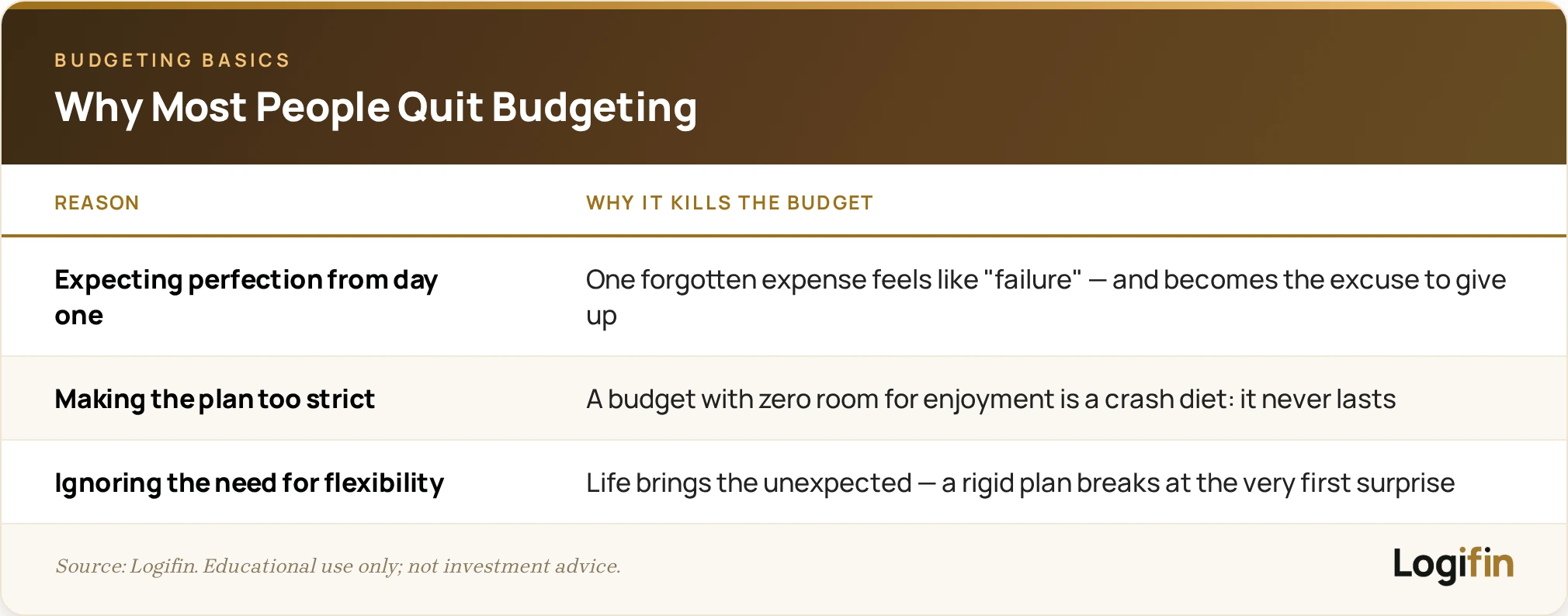 Comparison of managing money without vs with a budget: reacting to what is left versus deciding where money goes before it leaves your account.