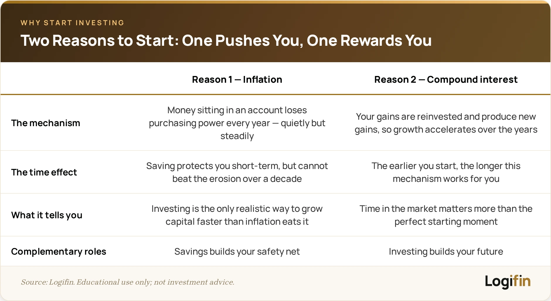 Two reasons to start investing: inflation quietly erodes idle money every year, while compound interest reinvests gains so growth accelerates — savings builds your safety net, investing builds your future.